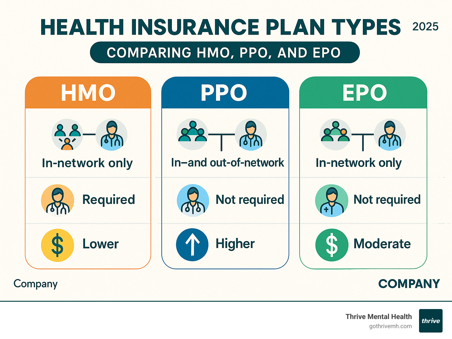 Infographic comparing HMO, PPO, and EPO health insurance plan types with network restrictions, referral requirements, and cost structures - health insurance companies infographic Infographic comparing HMO, PPO, and EPO health insurance plan types with network restrictions, referral requirements, and cost structures - health insurance companies infographic