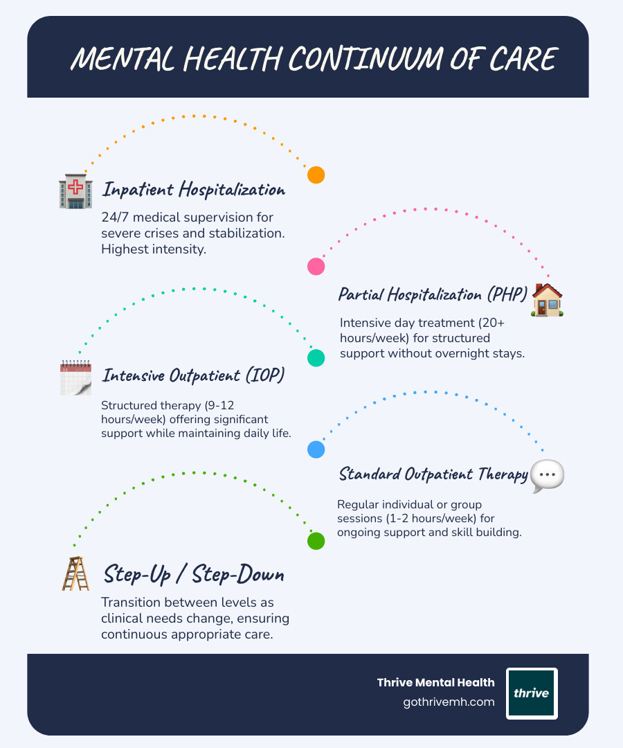 Infographic showing the mental health continuum of care with inpatient hospitalization at the top (24/7 medical supervision), partial hospitalization program in the upper middle (20+ hours/week intensive day treatment), intensive outpatient program in the lower middle (9-12 hours/week structured therapy), and standard outpatient therapy at the bottom (1-2 hours/week individual sessions). Each level shows typical duration, intensity, and when it's appropriate, with arrows indicating step-up and step-down transitions between levels. - United Healthcare partial hospitalization infographic infographic-line-5-steps-blues-accent_colors