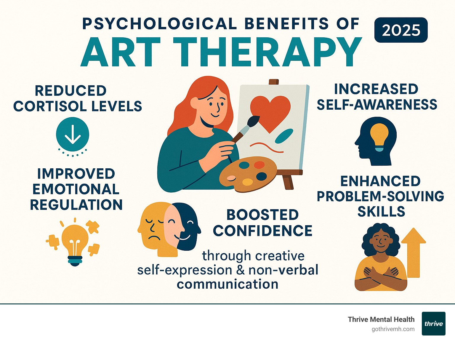 Infographic showing the psychological benefits of art therapy including reduced cortisol levels, increased self-awareness, improved emotional regulation, improved problem-solving skills, and boosted confidence through creative self-expression and non-verbal communication - art therapy activities for self esteem infographic 