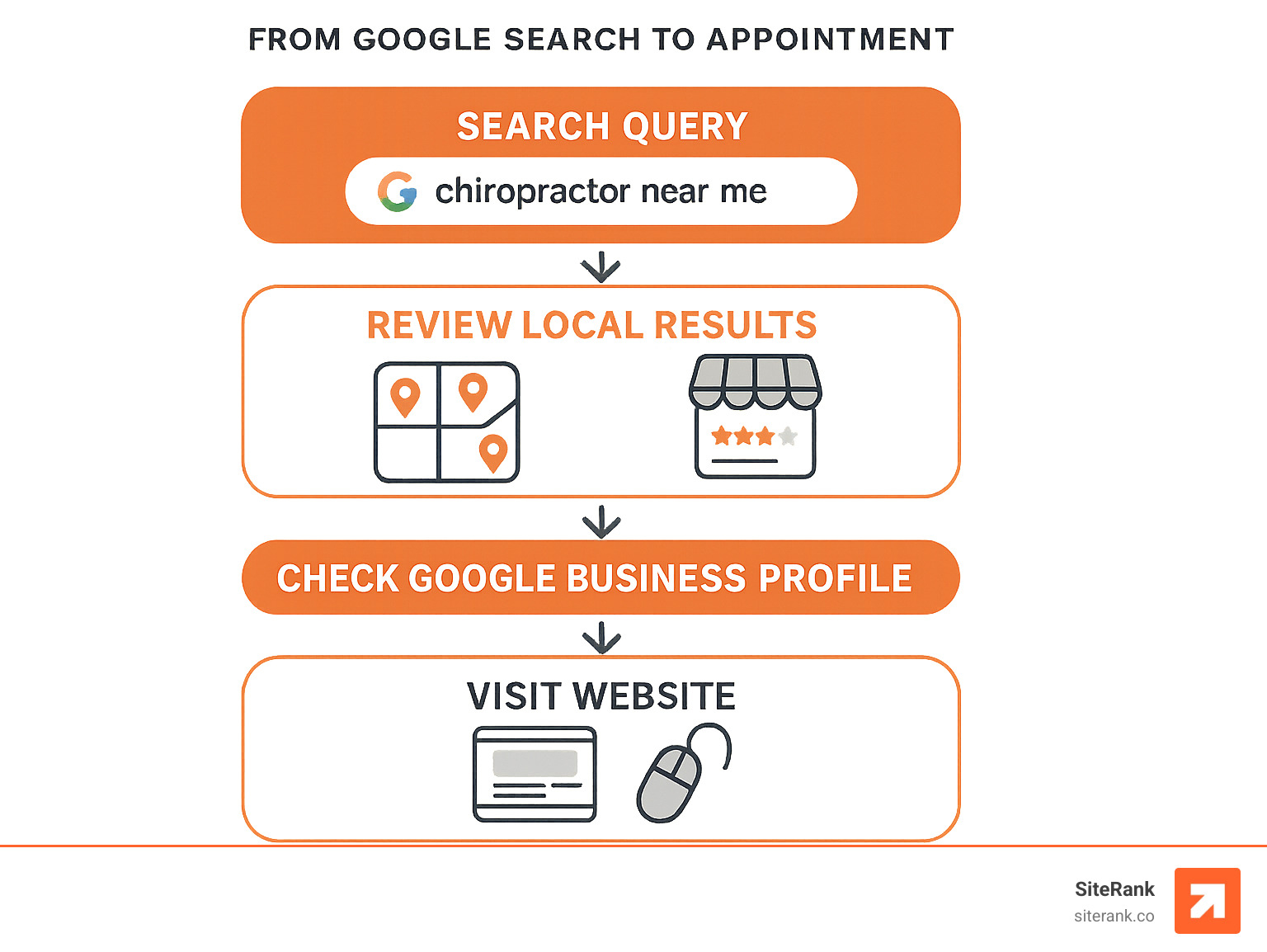Infographic showing the patient journey from Google search "chiropractor near me" to booking an appointment, including steps: search query, reviewing local results, checking Google Business Profile, visiting website, reading reviews, and finally calling or booking online - seo services for chiropractors infographic Infographic showing the patient journey from Google search "chiropractor near me" to booking an appointment, including steps: search query, reviewing local results, checking Google Business Profile, visiting website, reading reviews, and finally calling or booking online - seo services for chiropractors infographic