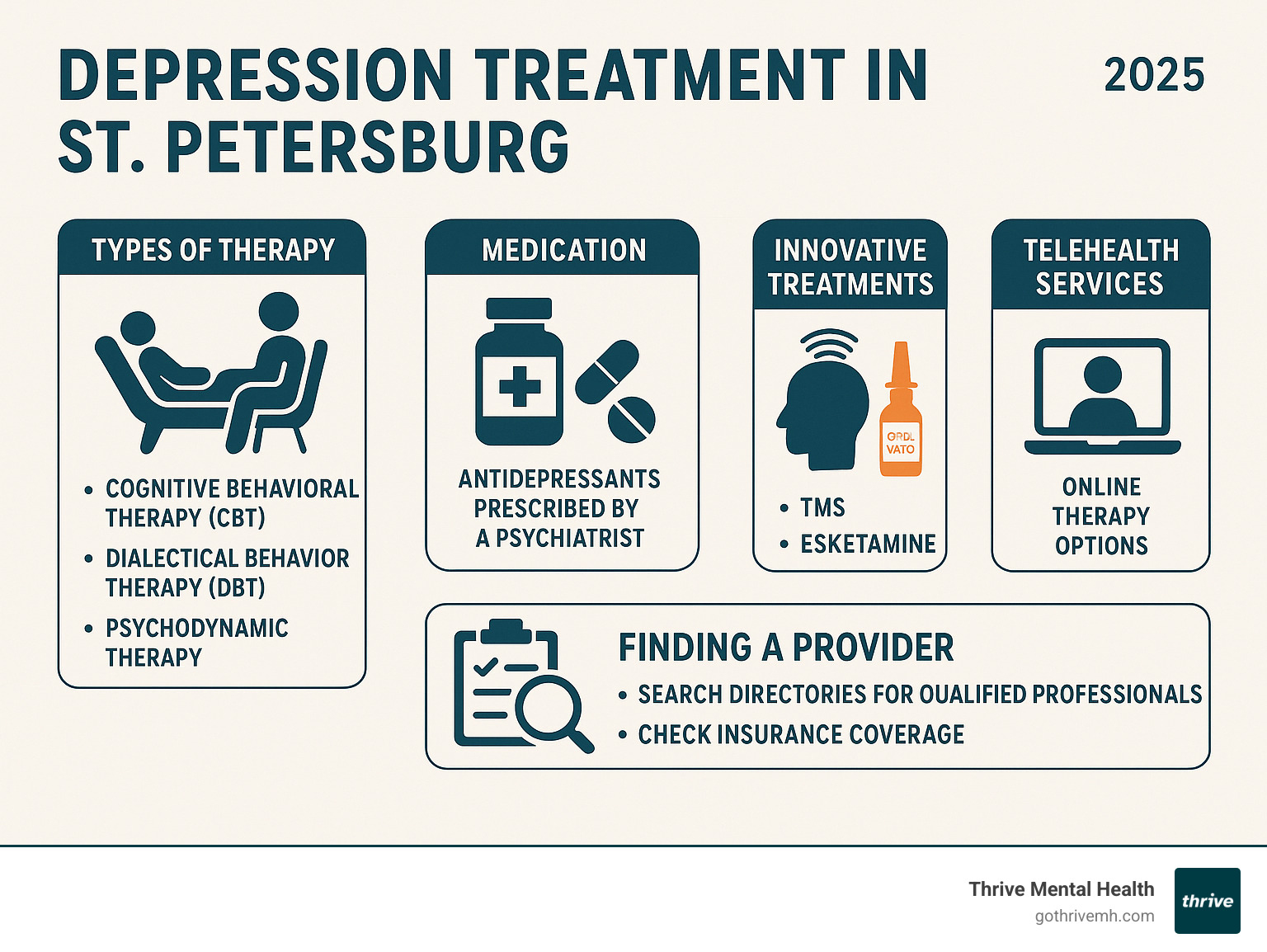 Comprehensive infographic showing depression treatment options in St. Petersburg including therapy types, medication options, innovative treatments like TMS and Spravato, telehealth services, and steps to find qualified providers with insurance considerations - depression treatment St. Petersburg infographic 