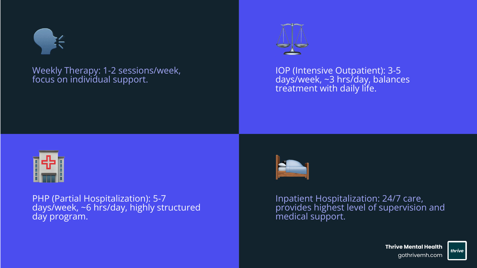 Infographic showing the mental health treatment spectrum from weekly therapy through IOP and PHP to inpatient hospitalization, with time commitments and supervision levels clearly marked - iop vs php reddit infographic 4_facts_emoji_blue