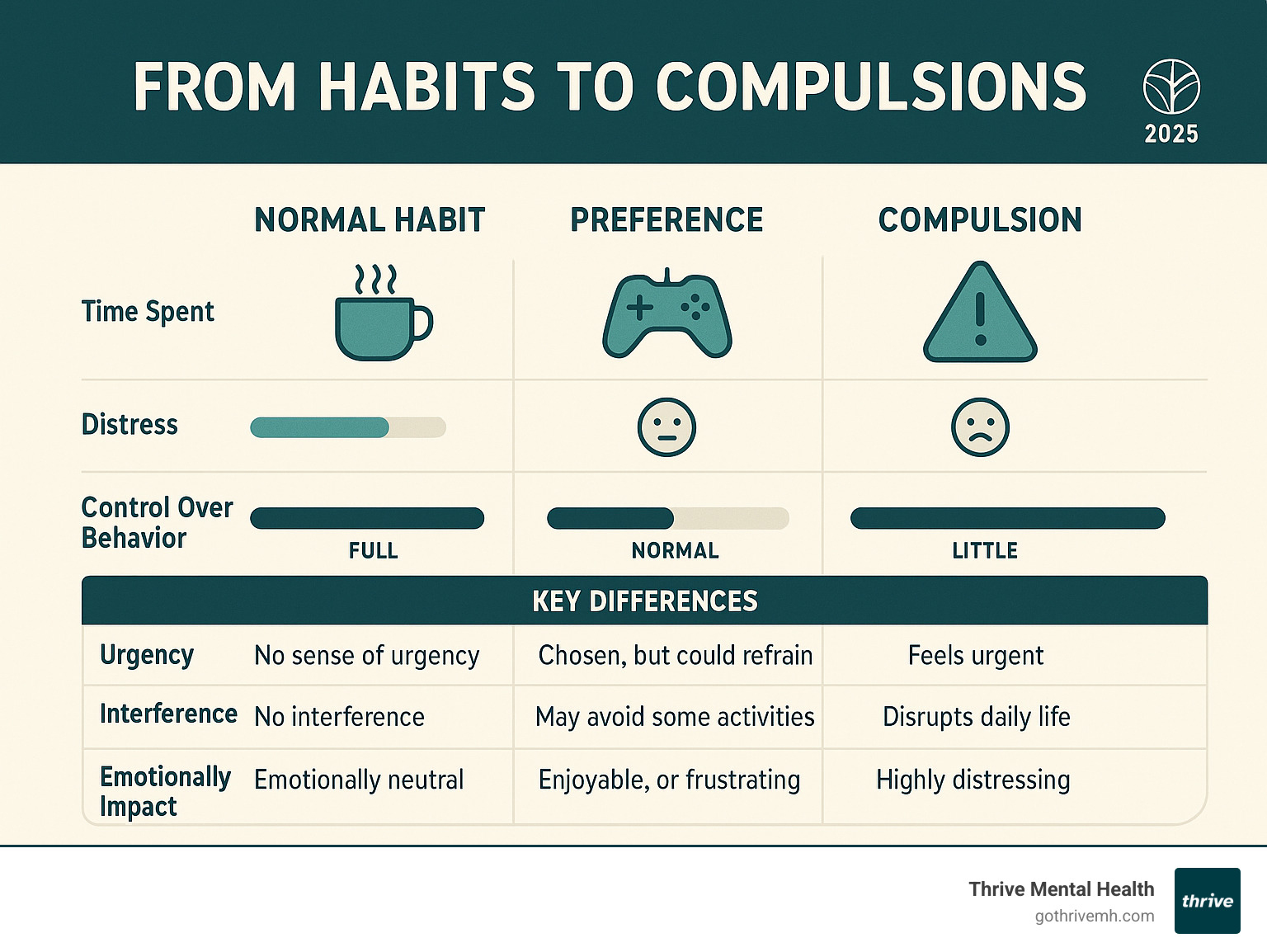 Detailed infographic showing the progression from normal habits to preferences to compulsions, with visual representations of time spent, distress levels, and control over the behavior, highlighting key differences in urgency, interference with goals, and emotional impact - compulsions infographic 