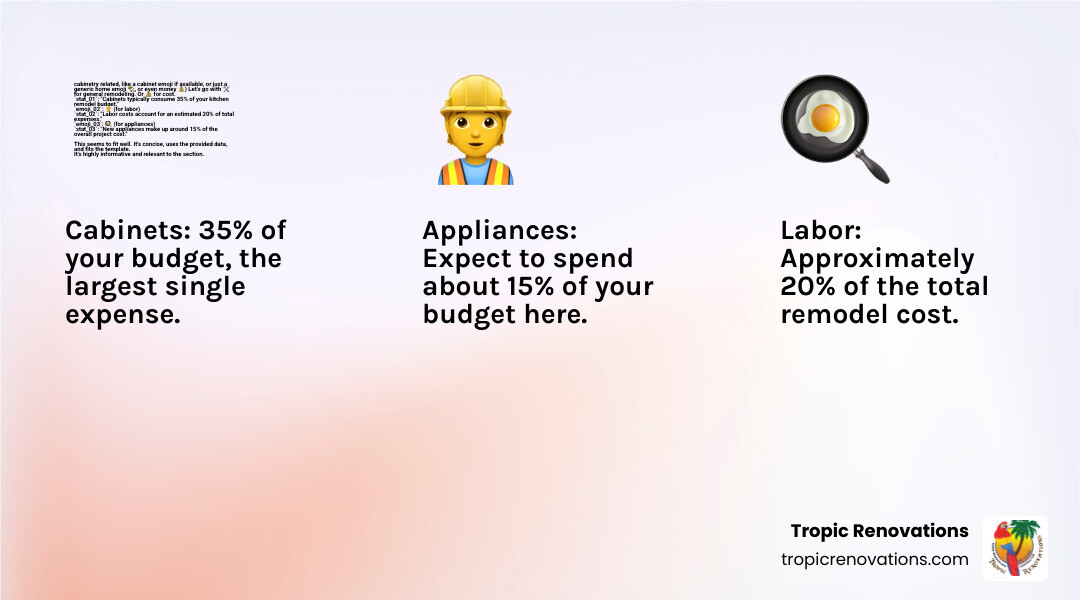 Kitchen remodel budget breakdown showing cabinets at 35%, labor at 20%, appliances at 15%, countertops at 10%, flooring at 8%, lighting at 5%, design at 4%, and miscellaneous at 3% - how much does it cost to remodel a kitchen infographic 3_facts_emoji_light-gradient