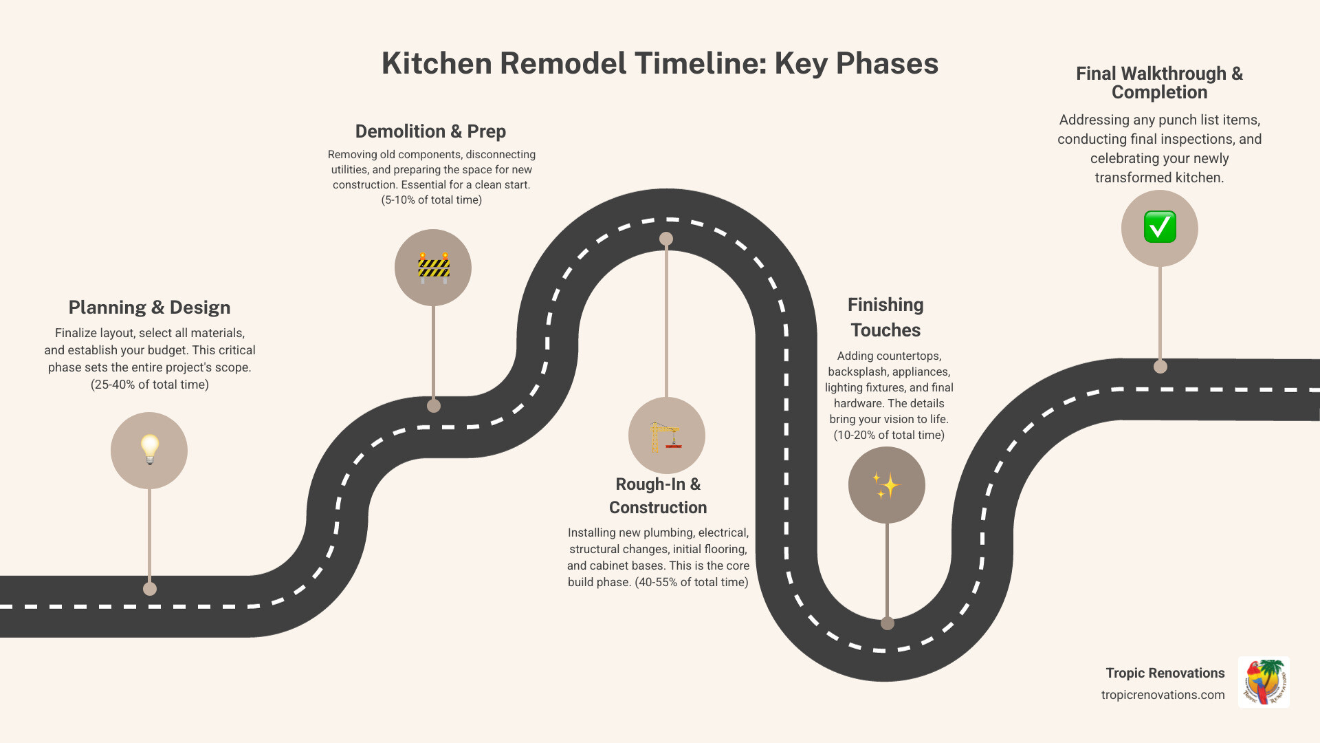 Infographic showing kitchen remodel phases: Planning & Design (25-40% of timeline), Demolition & Prep (5-10%), Rough-In & Construction (40-55%), and Finishing Touches (10-20%), with average durations for each phase displayed in a visual timeline format - how long does it take to remodel a kitchen infographic roadmap-5-steps
