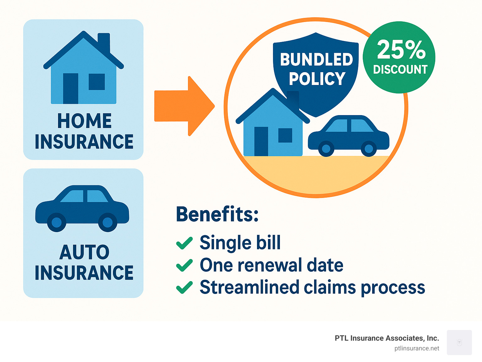 Infographic showing two separate insurance policies (home and auto) merging into one bundled policy with discount percentages and benefits like single bill, one renewal date, and streamlined claims process. Infographic showing two separate insurance policies (home and auto) merging into one bundled policy with discount percentages and benefits like single bill, one renewal date, and streamlined claims process.