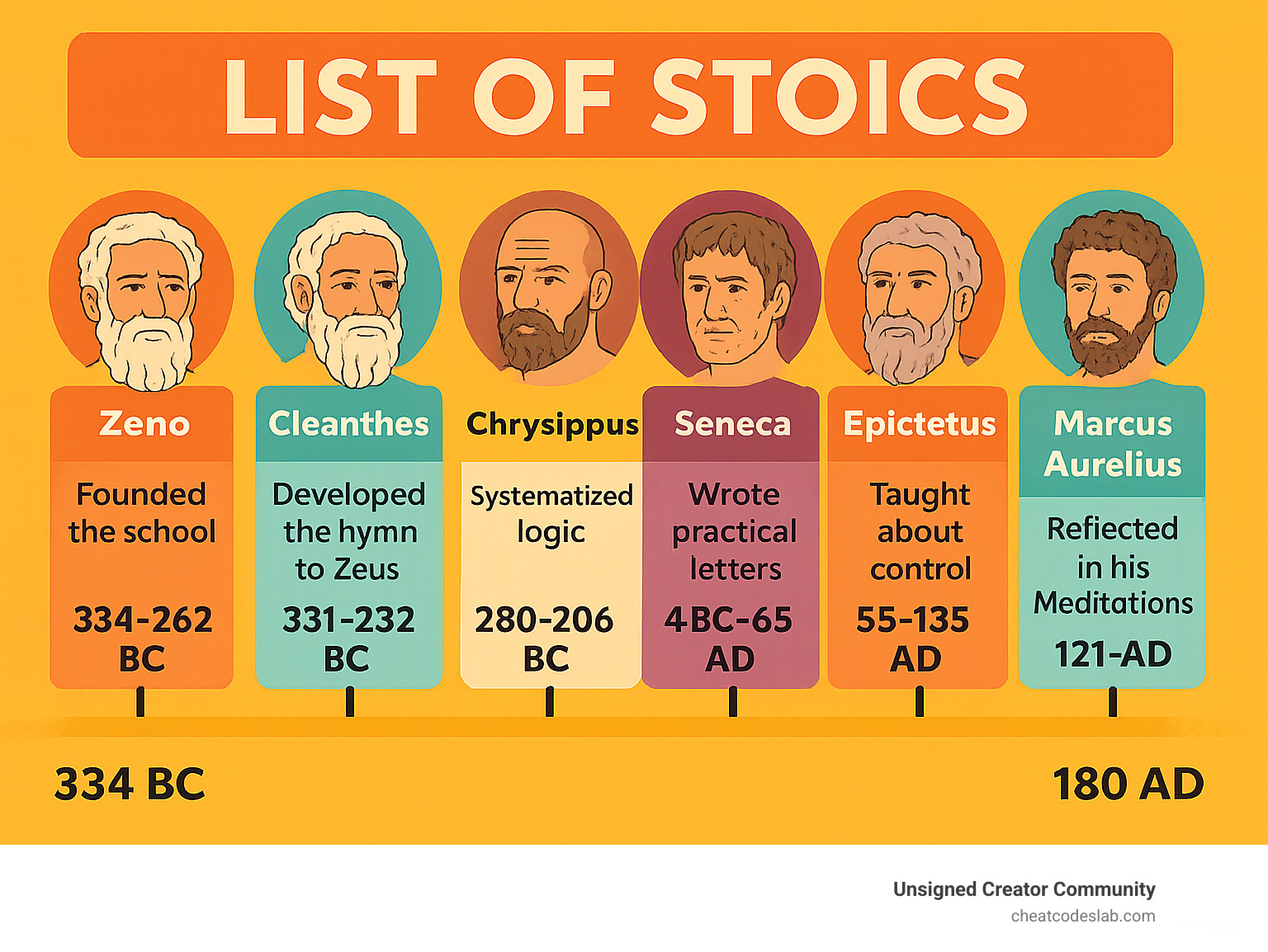 Infographic showing the timeline of major Stoic philosophers from 334 BC to 180 AD, including their key contributions: Zeno founding the school, Cleanthes developing the hymn to Zeus, Chrysippus systematizing logic, Seneca writing practical letters, Epictetus teaching about control, and Marcus Aurelius reflecting in his Meditations - list of stoics infographic 