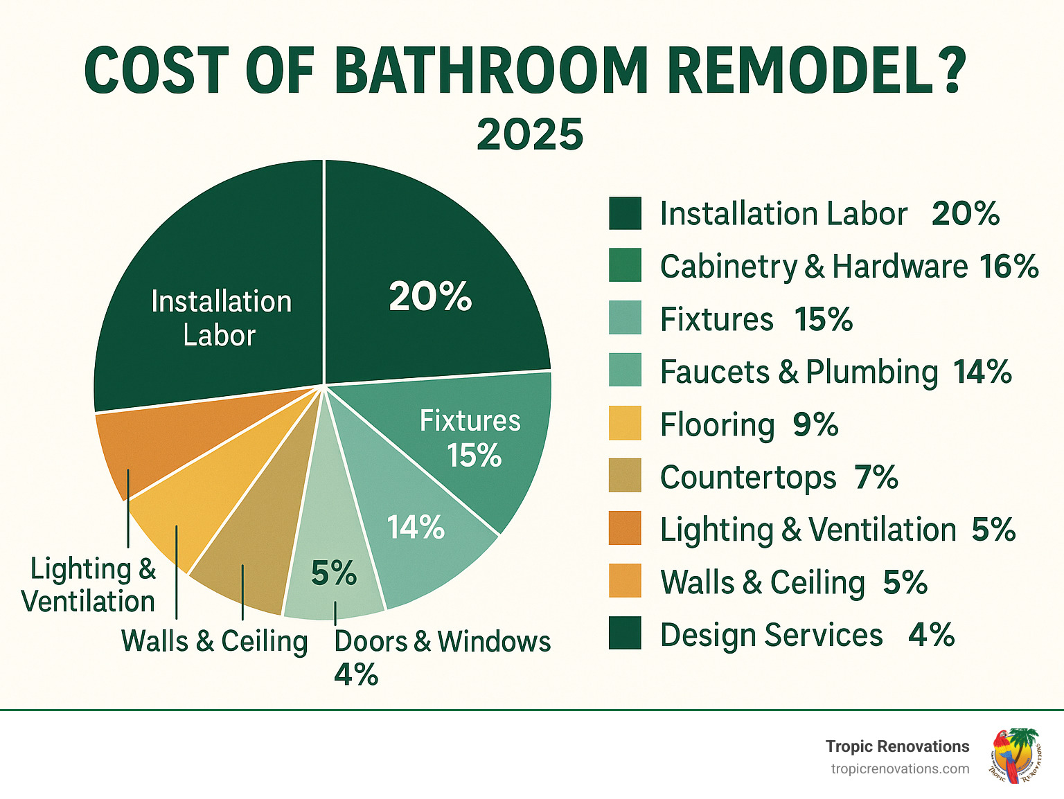 Infographic showing the typical percentage breakdown of bathroom remodel costs: Installation Labor (20%), Cabinetry Hardware (16%), Fixtures (15%), Faucets and Plumbing (14%), Flooring (9%), Countertops (7%), Lighting and Ventilation (5%), Walls and Ceiling (5%), Doors and Windows (4%), Design Services (4%), Disposal and Other (1%). - Cost of bathroom remodel? infographic Infographic showing the typical percentage breakdown of bathroom remodel costs: Installation Labor (20%), Cabinetry Hardware (16%), Fixtures (15%), Faucets and Plumbing (14%), Flooring (9%), Countertops (7%), Lighting and Ventilation (5%), Walls and Ceiling (5%), Doors and Windows (4%), Design Services (4%), Disposal and Other (1%). - Cost of bathroom remodel? infographic