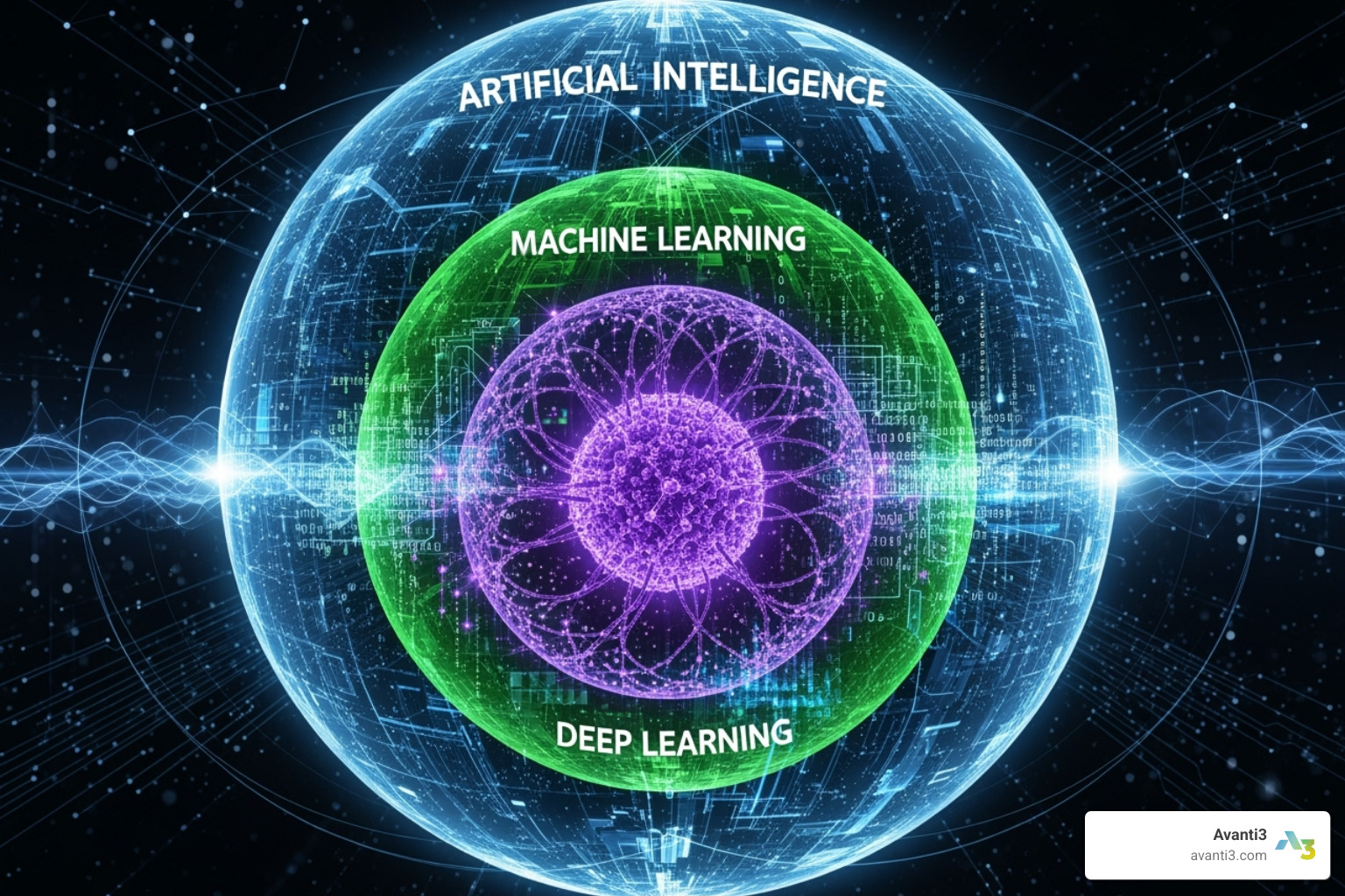 relationship between AI, Machine Learning, and Deep Learning - create your own ai