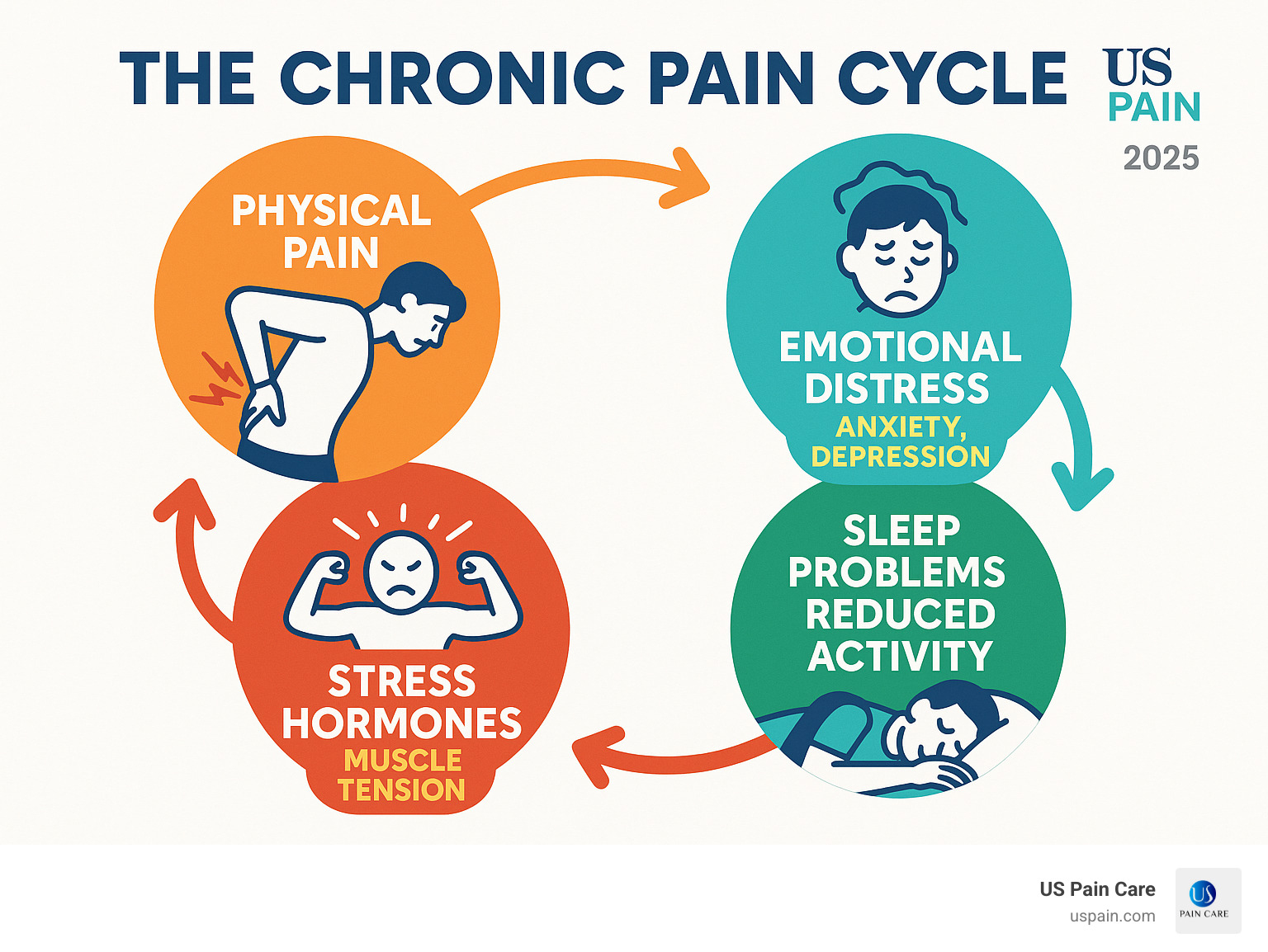 Comprehensive infographic showing the chronic pain cycle: physical pain leads to emotional distress (anxiety, depression), which increases stress hormones and muscle tension, leading to sleep problems and reduced activity, which worsens physical pain and creates a self-perpetuating cycle of suffering and disability - psychological pain management infographic 