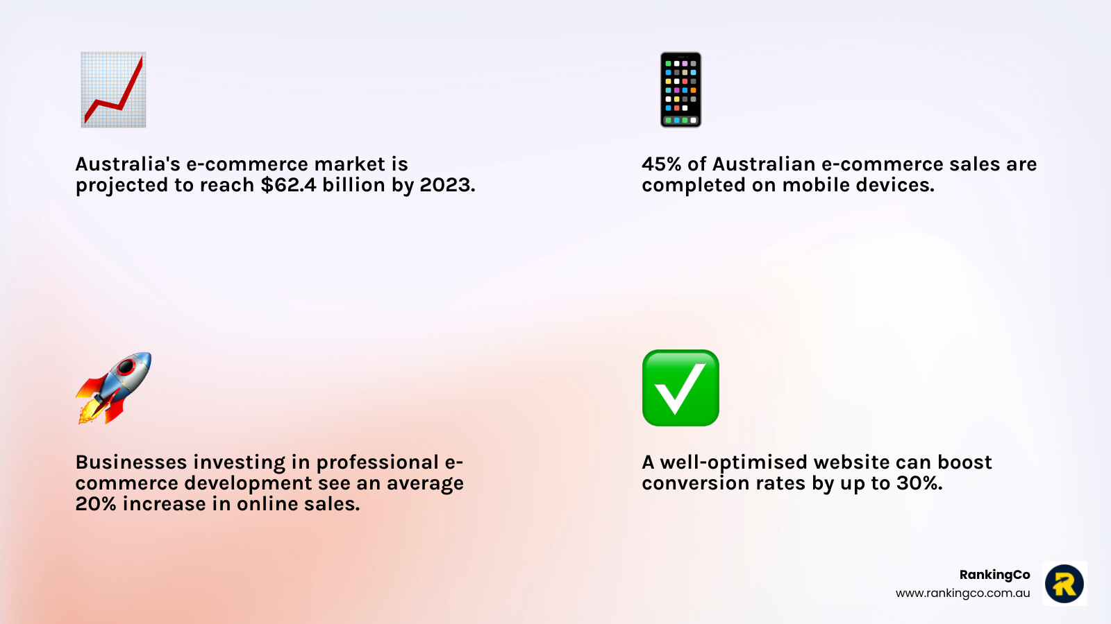 Infographic showing Australian ecommerce market growth projections, mobile commerce statistics at 45% of sales, average order values, and key platform market shares for leading SaaS and open-source solutions across Australian businesses. - ecommerce web development australia infographic 4_facts_emoji_light-gradient