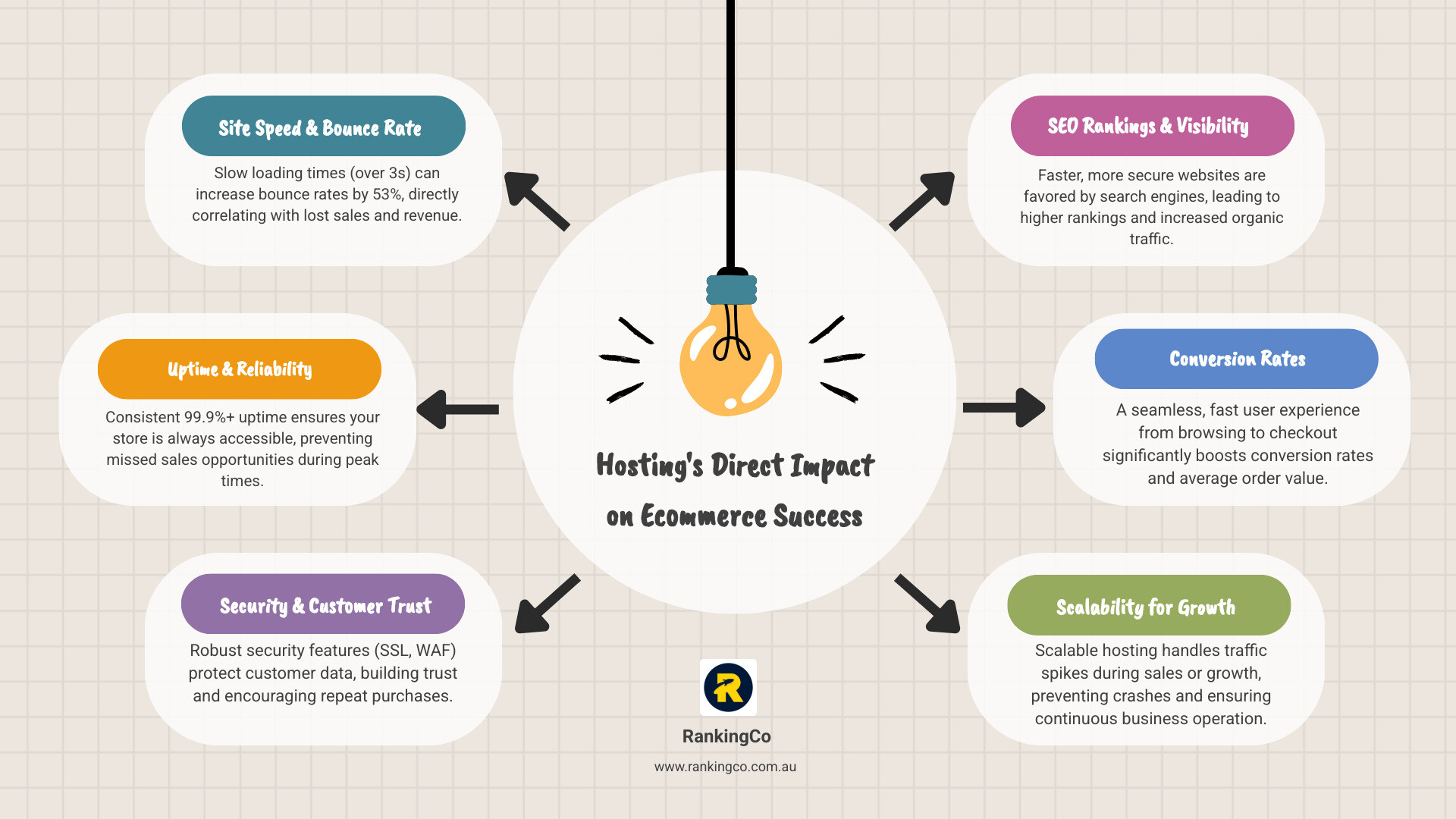 Comprehensive comparison infographic showing the relationship between hosting performance metrics (site speed, uptime, security features) and business outcomes (conversion rates, SEO rankings, customer trust) specifically for Australian ecommerce businesses - ecommerce website hosting australia infographic brainstorm-6-items