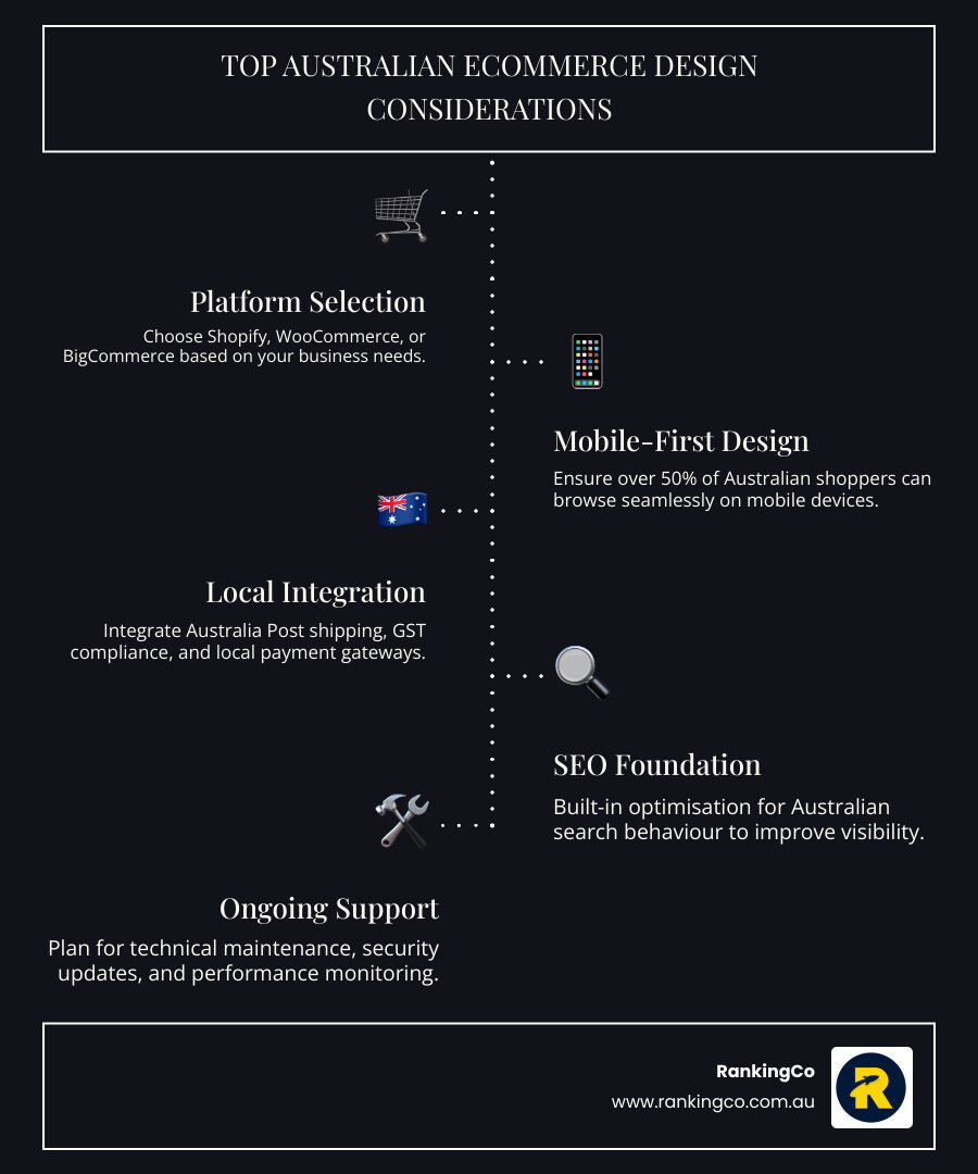Comprehensive comparison of ecommerce design elements including platform features, mobile responsiveness requirements, Australian market integrations, SEO foundations, and ongoing support services - ecommerce website designer australia infographic infographic-line-5-steps-dark