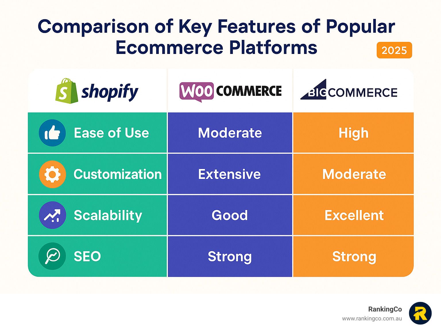 Comparison of key features of popular ecommerce platforms - ecommerce website designer australia infographic 