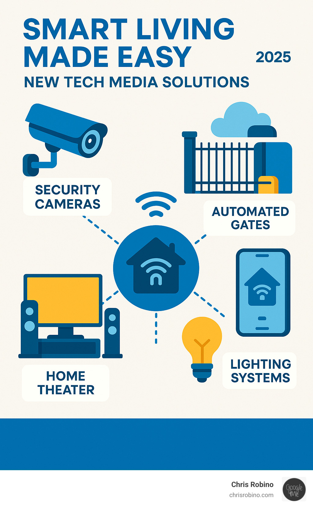 Infographic showing interconnected smart home ecosystem with central hub controlling security cameras, automated gates, home theater, lighting systems, and mobile app interface with cloud connectivity - new tech media solutions infographic 