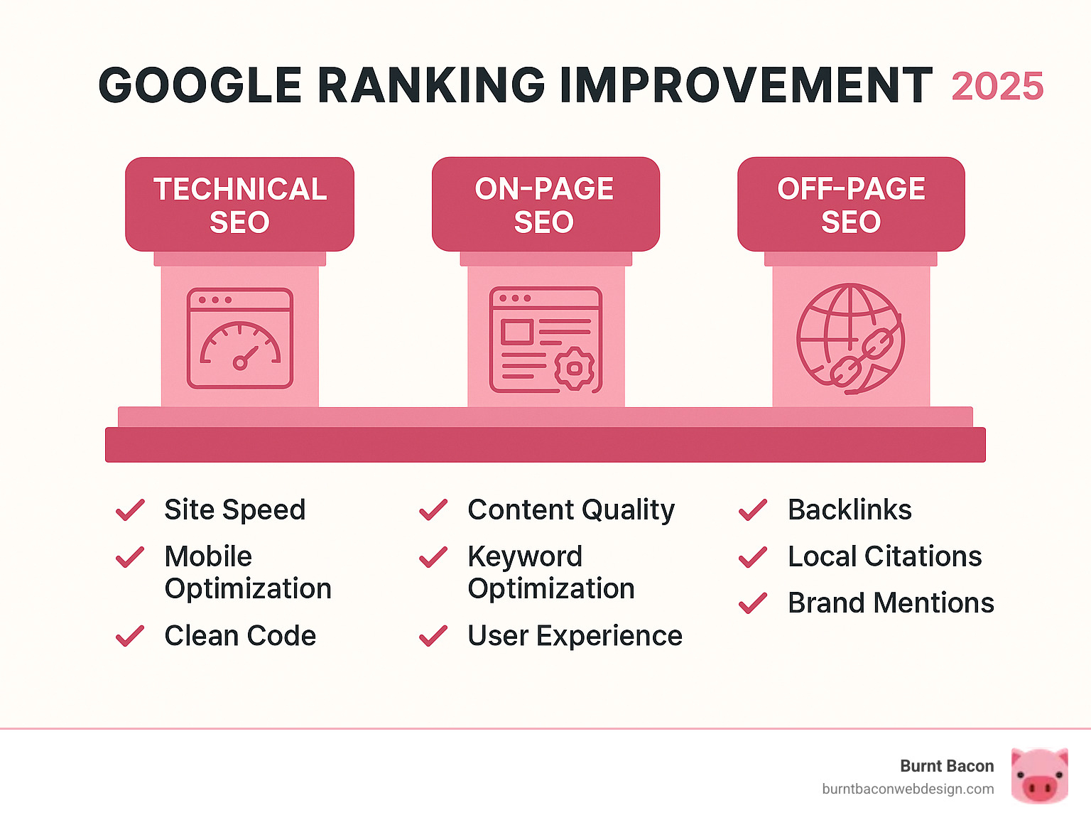 Infographic showing the three pillars of Google ranking improvement: Technical SEO (site speed, mobile optimization, clean code), On-Page SEO (content quality, keyword optimization, user experience), and Off-Page SEO (backlinks, local citations, brand mentions) - Google ranking improvement infographic Infographic showing the three pillars of Google ranking improvement: Technical SEO (site speed, mobile optimization, clean code), On-Page SEO (content quality, keyword optimization, user experience), and Off-Page SEO (backlinks, local citations, brand mentions) - Google ranking improvement infographic