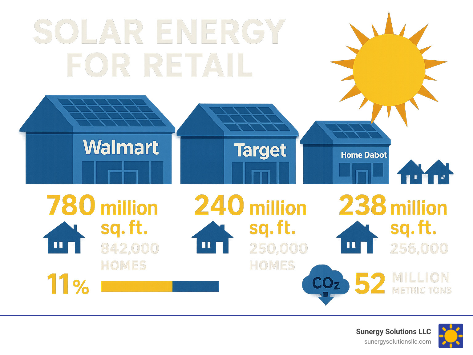 Infographic showing the massive solar potential of major U.S. retailers including Walmart's 780 million square feet of rooftop space capable of powering 842,000 homes, Target's 240 million square feet powering 250,000 homes, and Home Depot's 238 million square feet powering 256,000 homes, with statistics on current adoption rates and potential CO2 reduction of 52 million metric tons annually - solar energy for retail infographic 