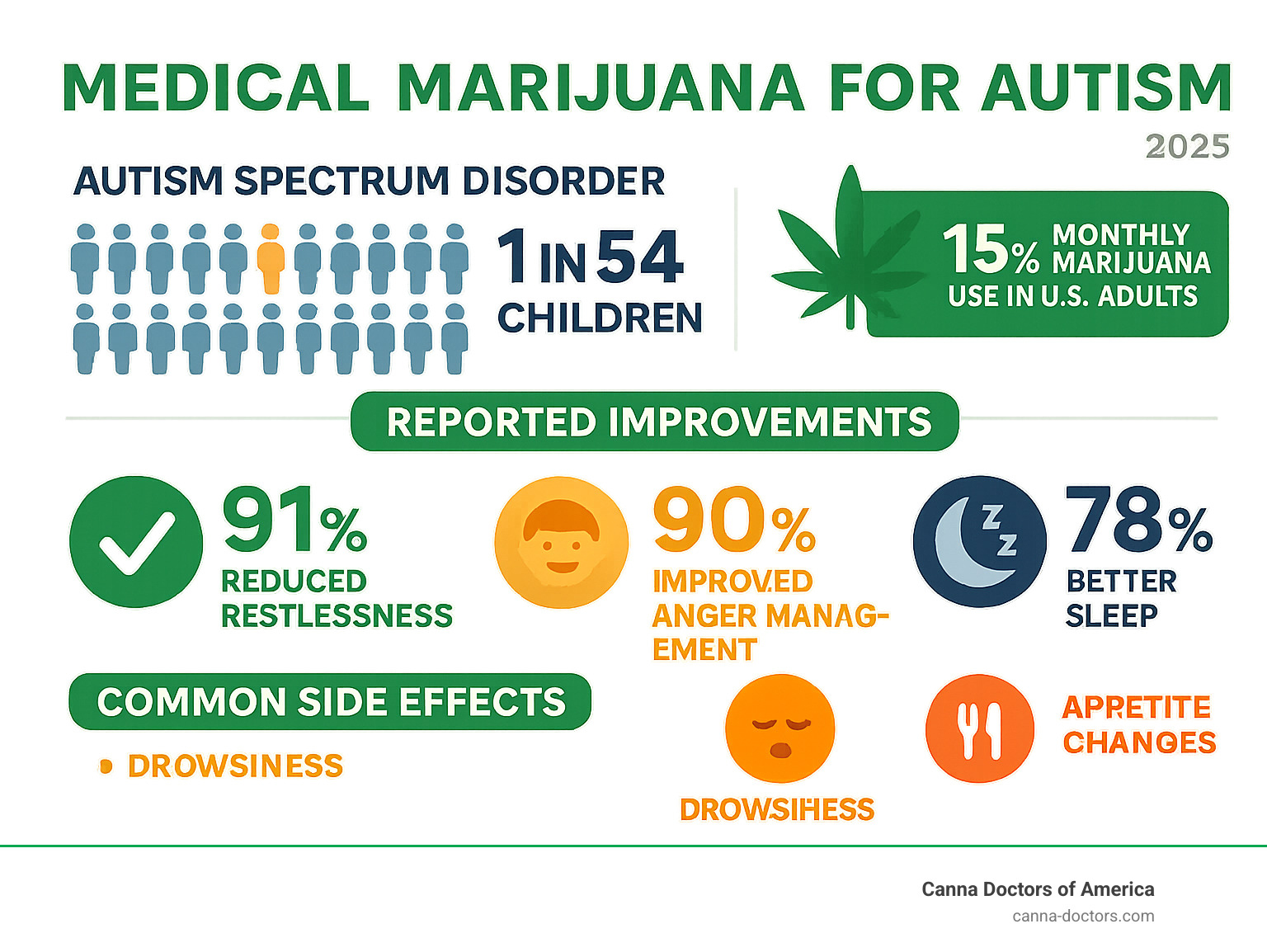 Infographic showing autism spectrum disorder affects 1 in 54 children, with 15% monthly marijuana use in US adults, key reported improvements including 91% reduced restlessness, 90% improved anger management, 78% better sleep, and common side effects like drowsiness and appetite changes - medical marijuana for autism infographic 