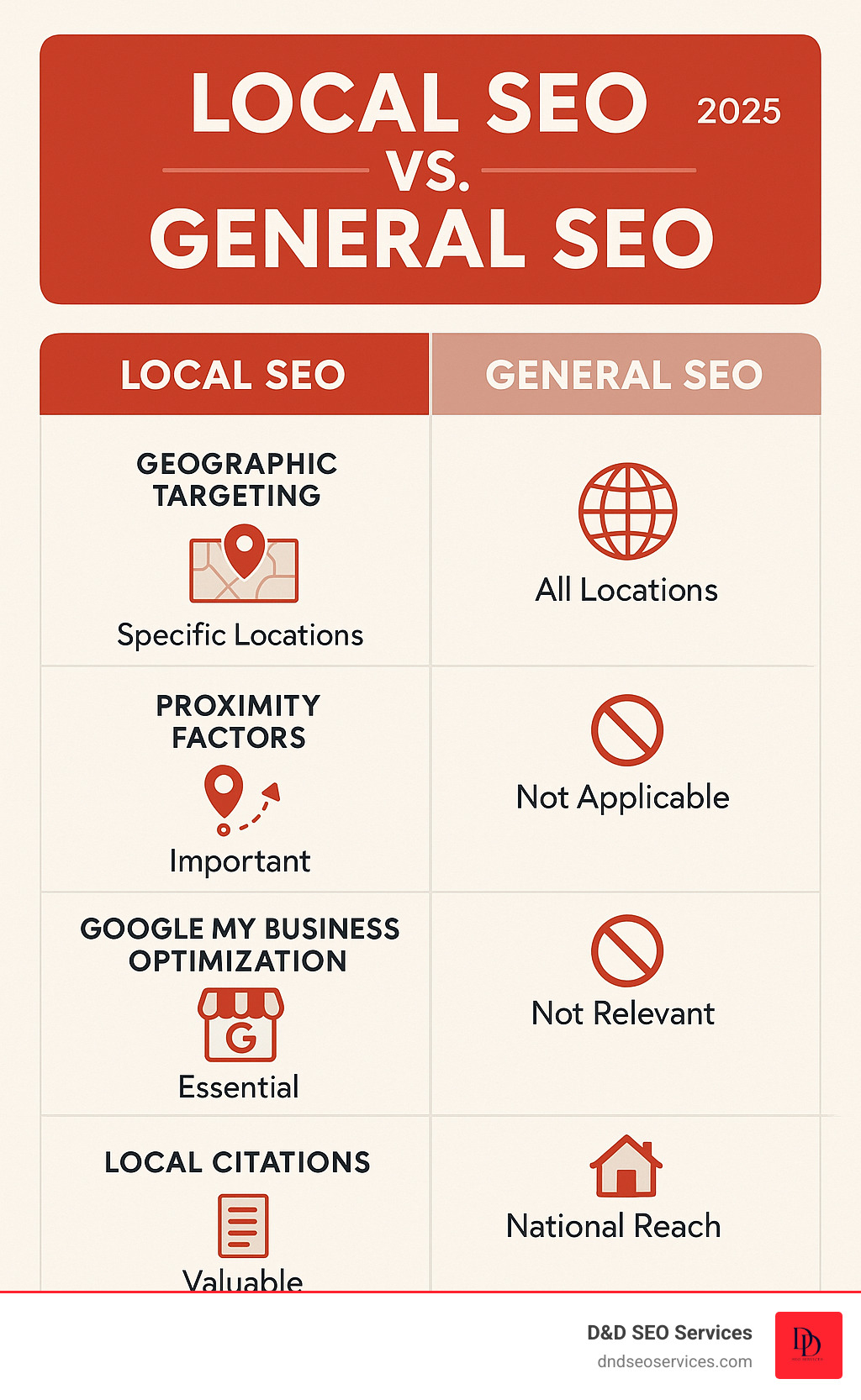 Infographic showing the key differences between local SEO and general SEO, including geographic targeting, proximity factors, Google My Business optimization, local citations, and service area focus versus national reach - local seo services for home services infographic Infographic showing the key differences between local SEO and general SEO, including geographic targeting, proximity factors, Google My Business optimization, local citations, and service area focus versus national reach - local seo services for home services infographic