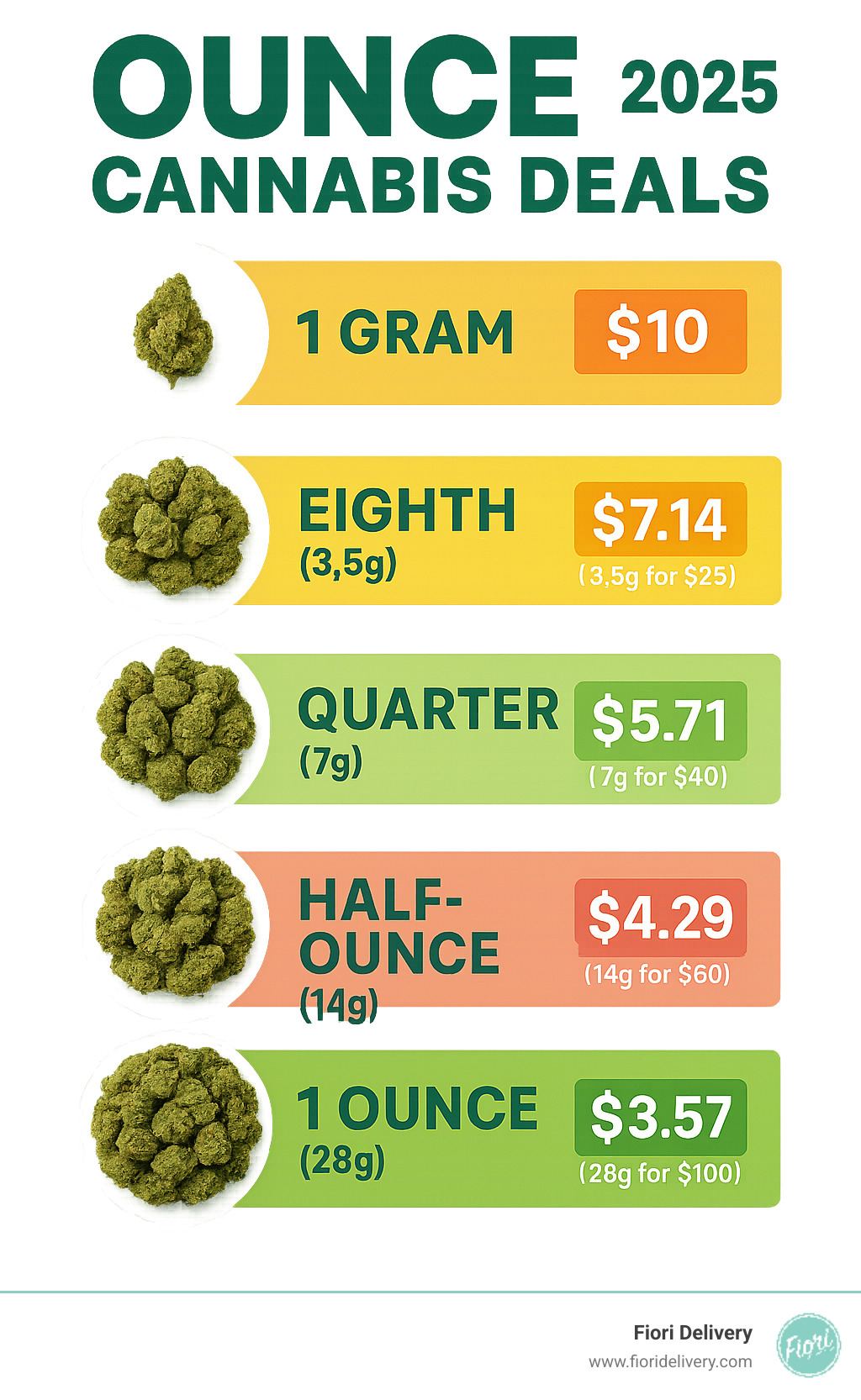 Detailed breakdown of cannabis weights showing visual comparison from 1 gram to 1 ounce (28 grams), including eighths (3.5g), quarters (7g), and half-ounces (14g) with price-per-gram calculations for each quantity - ounce cannabis deals infographic 