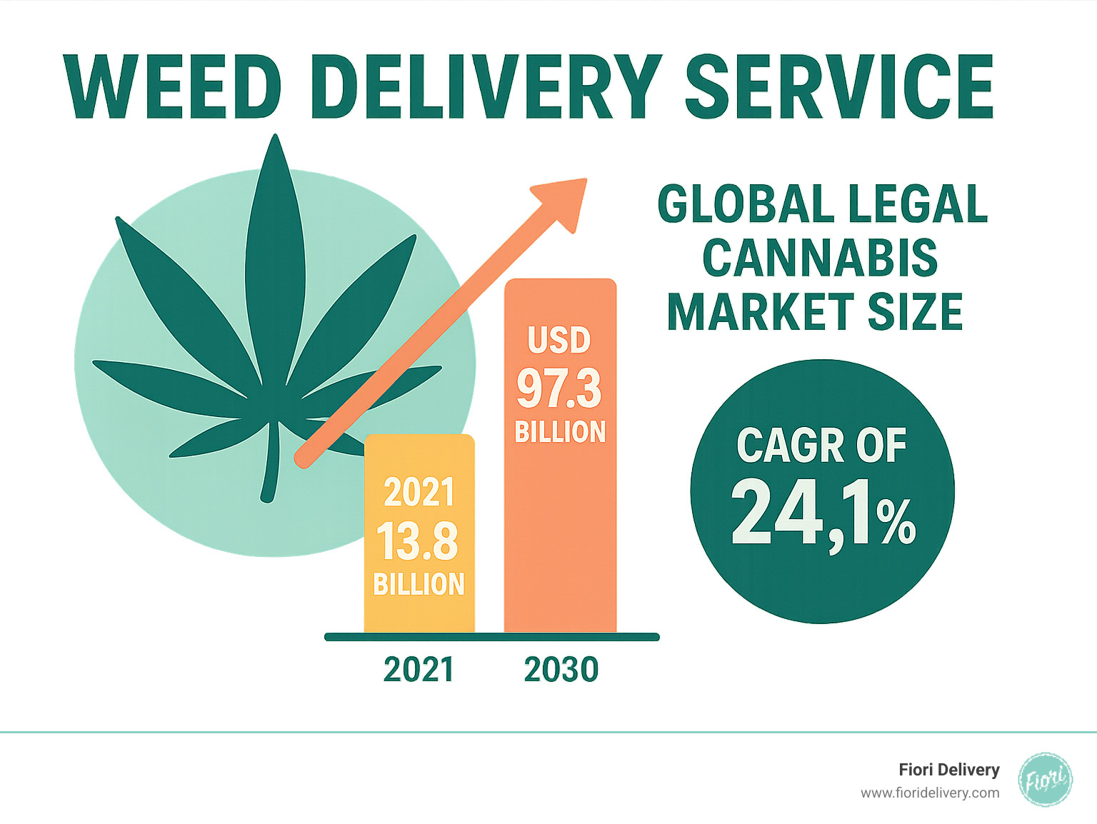 Infographic showing the global legal cannabis market size was valued at USD 13.8 billion in 2021 and is projected to reach USD 97.3 billion by 2030, growing at a CAGR of 24.1% from 2022 to 2030. - weed delivery service infographic 
