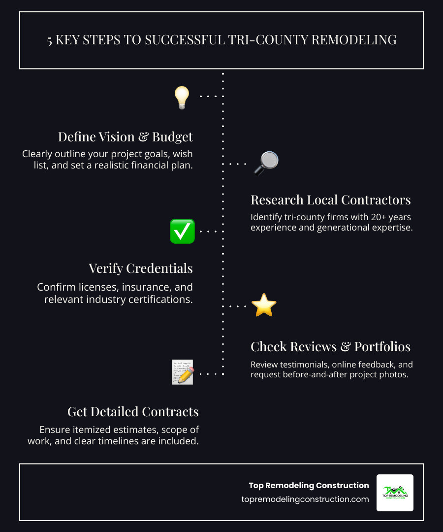 Comprehensive infographic showing the 5 key steps to successful tri-county remodeling: Step 1 - Define your vision and budget, Step 2 - Research local tri-county contractors with 20+ years experience, Step 3 - Verify credentials including licenses and insurance, Step 4 - Check reviews and request portfolios, Step 5 - Get detailed contracts with clear timelines and scope - tri county remodeling infographic infographic-line-5-steps-dark Comprehensive infographic showing the 5 key steps to successful tri-county remodeling: Step 1 - Define your vision and budget, Step 2 - Research local tri-county contractors with 20+ years experience, Step 3 - Verify credentials including licenses and insurance, Step 4 - Check reviews and request portfolios, Step 5 - Get detailed contracts with clear timelines and scope - tri county remodeling infographic infographic-line-5-steps-dark