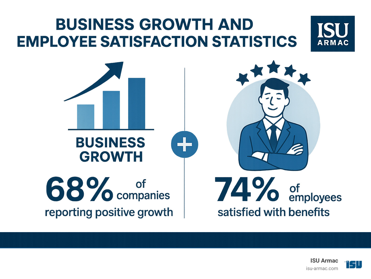 Business growth and employee satisfaction statistics - employee benefits insurance companies infographic 