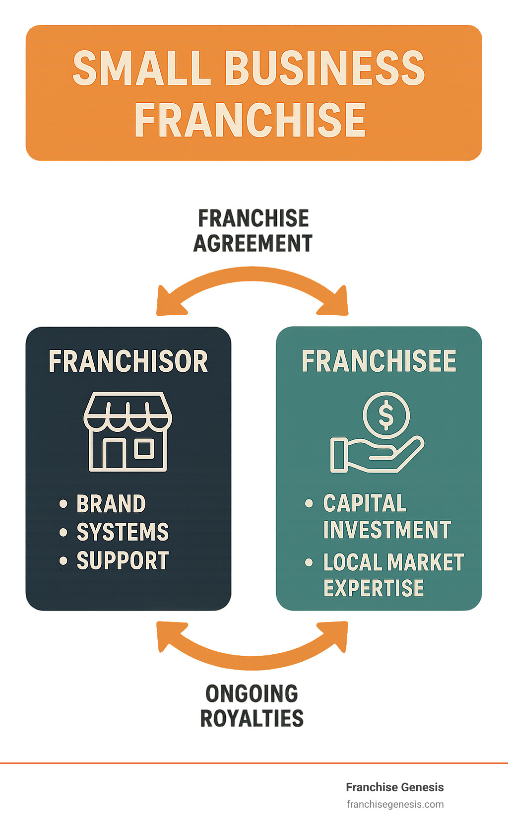 Infographic showing the franchisor-franchisee relationship model with franchisor providing brand, systems, and support while franchisee provides capital investment and local market expertise, connected by franchise agreement and ongoing royalties - Small business franchise infographic 