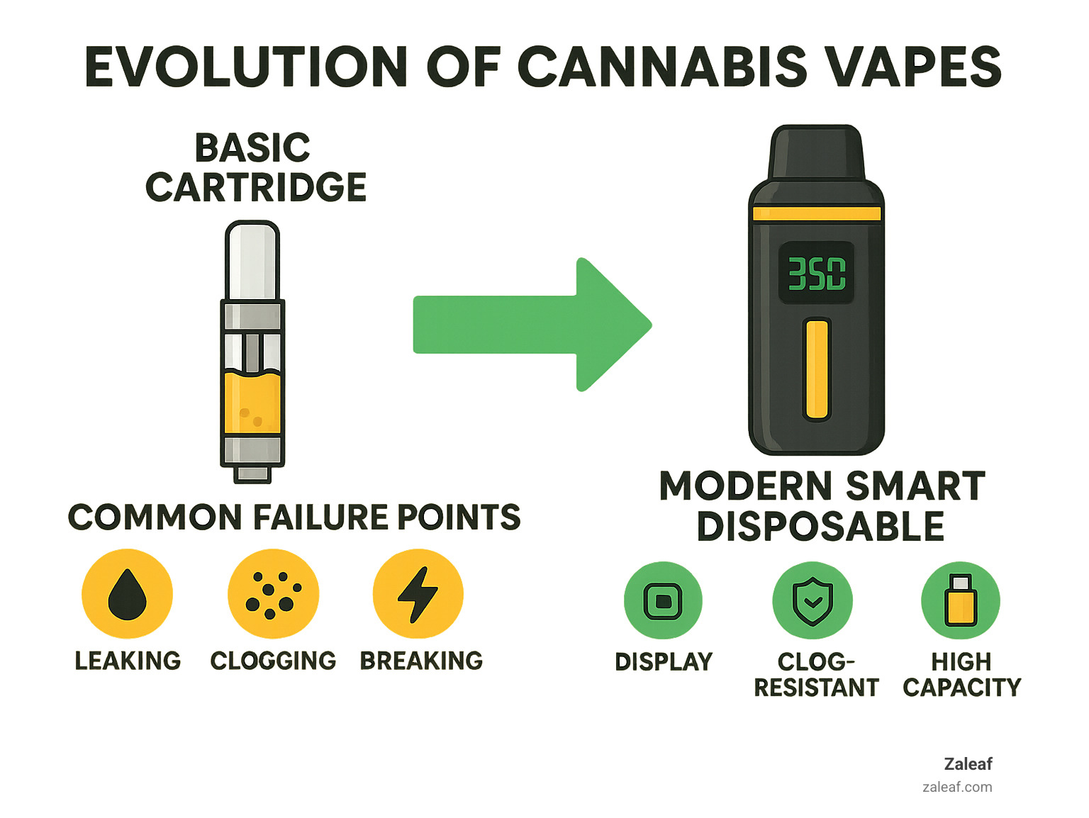 Infographic showing the evolution of cannabis vapes from basic cartridges with common failure points to modern smart disposables with advanced features like LED displays, clog-resistant technology, and high-capacity oil chambers - vape technology infographic 