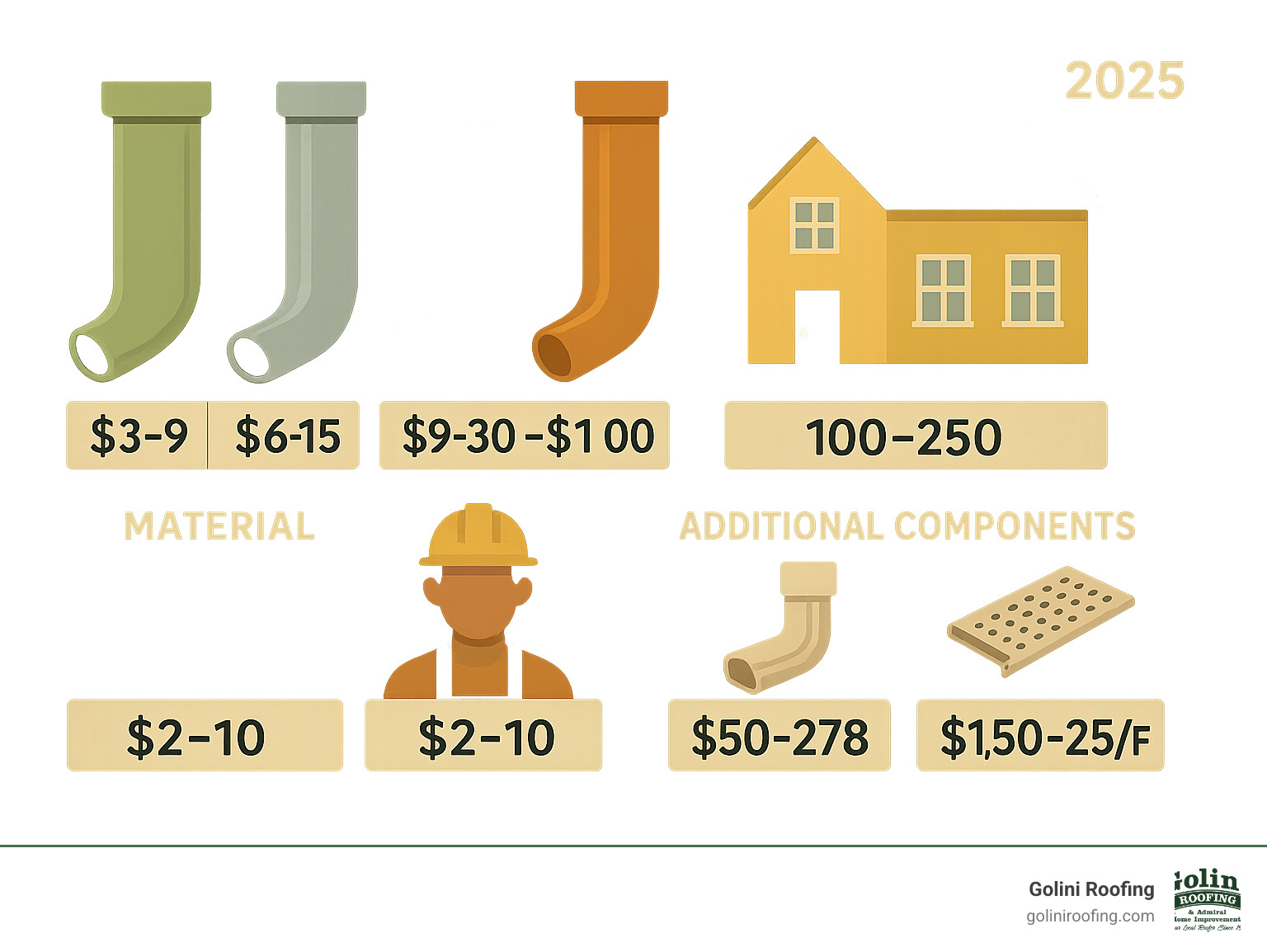 Infographic showing factors affecting gutter installation costs including material type (vinyl $3-9/ft, aluminum $6-15/ft, steel $9-30/ft, copper $30-100+/ft), home size (100-250 linear feet typical), labor costs ($2-10/ft), and additional components like downspouts ($50-278 each) and gutter guards ($1.50-25/ft) - cost to install gutters infographic Infographic showing factors affecting gutter installation costs including material type (vinyl $3-9/ft, aluminum $6-15/ft, steel $9-30/ft, copper $30-100+/ft), home size (100-250 linear feet typical), labor costs ($2-10/ft), and additional components like downspouts ($50-278 each) and gutter guards ($1.50-25/ft) - cost to install gutters infographic