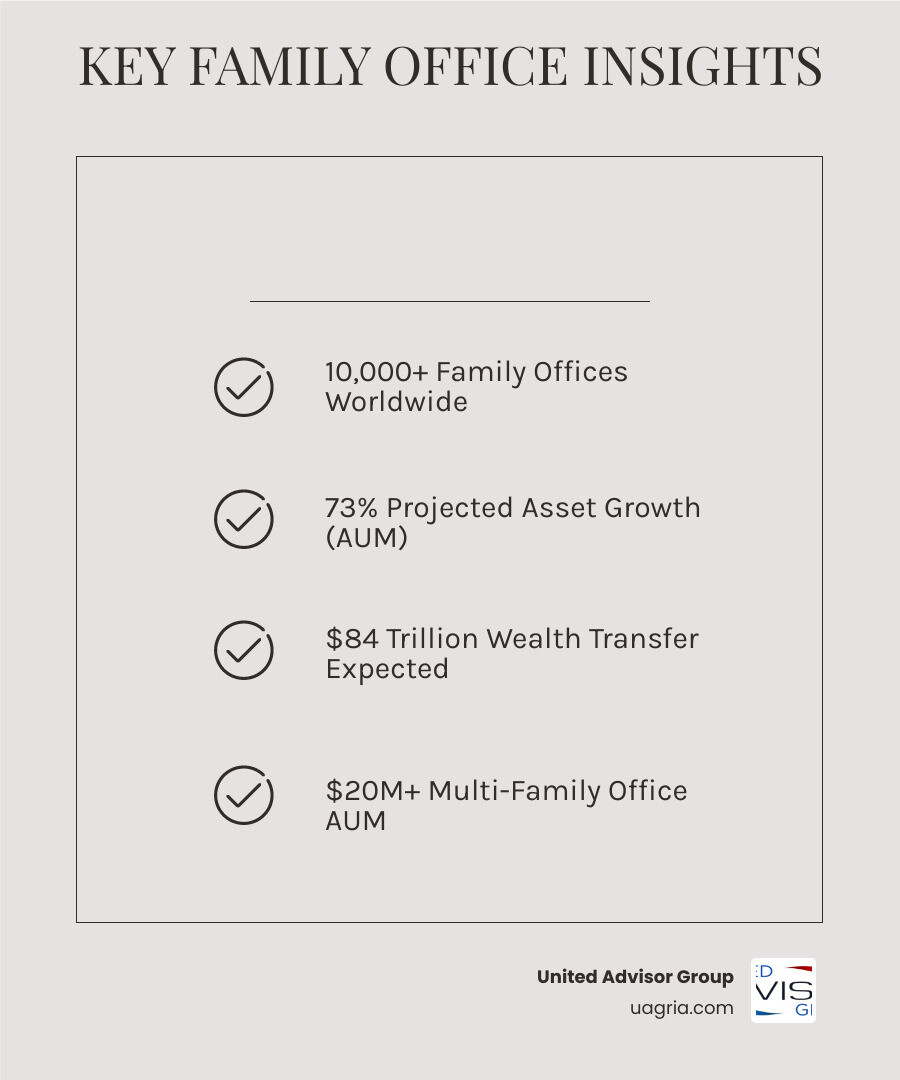 Infographic showing family office growth statistics including 10,000+ offices globally, $200M+ minimum assets, 73% projected growth in assets under management, and the $84 trillion wealth transfer expected over 20 years - Family office financial planning infographic checklist-light-beige