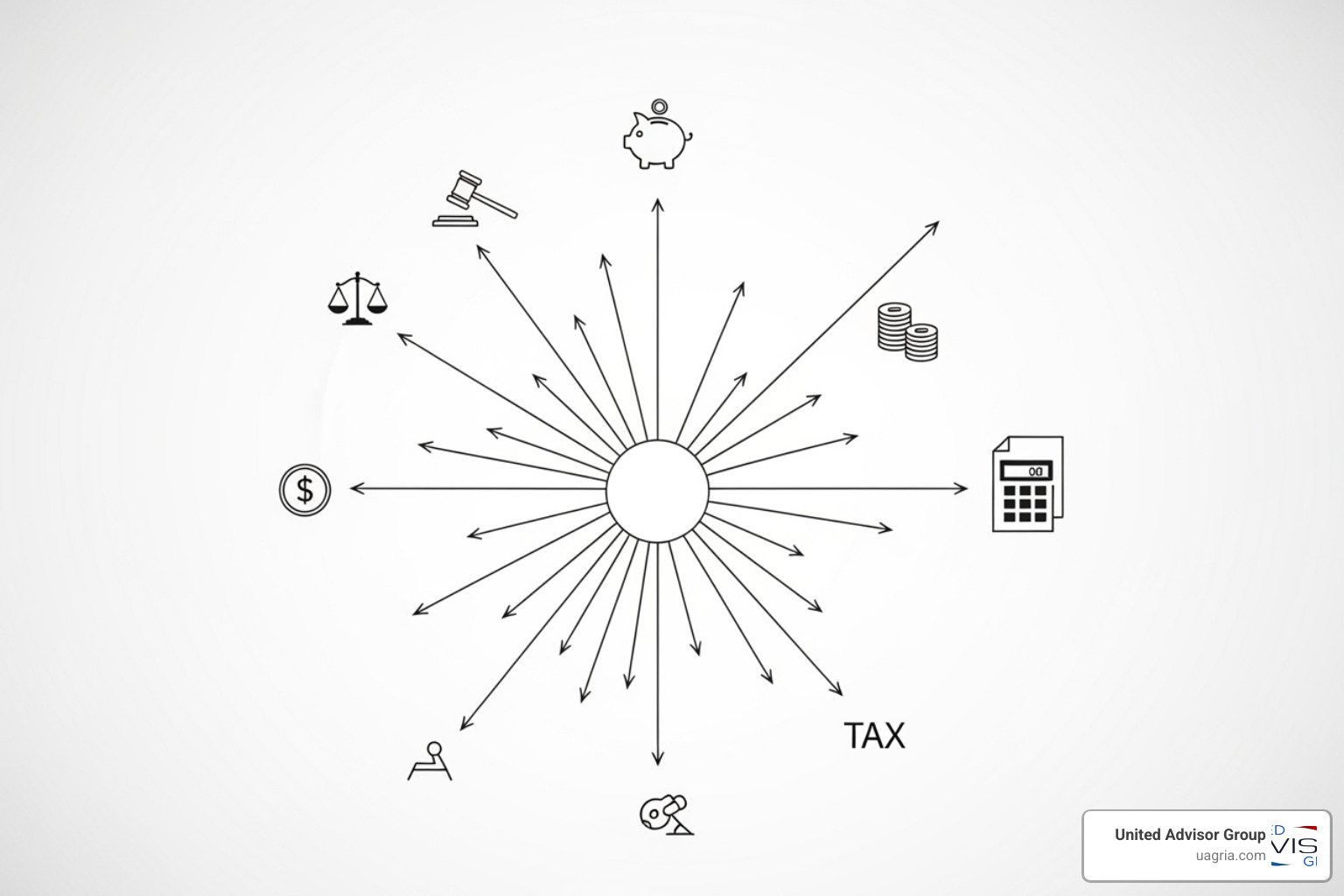 Diagram showing the central role of a family office connecting services like legal, tax, and investments - Family office financial planning