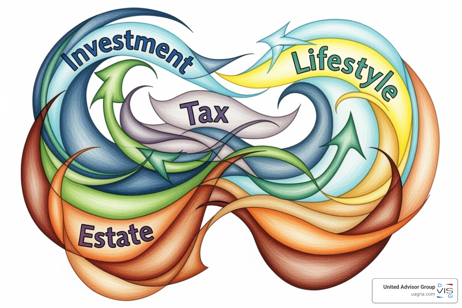 Flowchart illustrating the integration of investment, tax, estate, and lifestyle planning - Family office financial planning