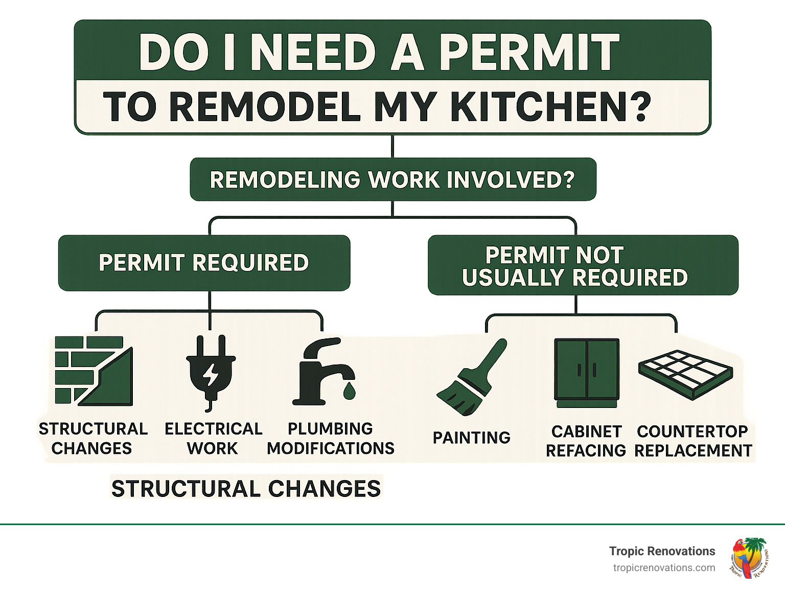 Infographic showing decision tree for kitchen remodel permits: structural changes, electrical work, plumbing modifications require permits while cosmetic updates like painting, cabinet refacing, and countertop replacement typically do not - do i need a permit to remodel my kitchen infographic 
