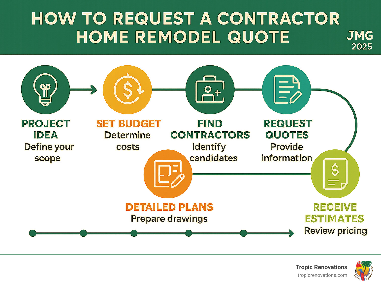 Infographic showing the step-by-step process from initial project idea through defining scope, setting budget, creating detailed plans, finding contractors, requesting quotes, and receiving final estimates with timeline indicators for each phase - how to request a contractor home remodel quote infographic 
