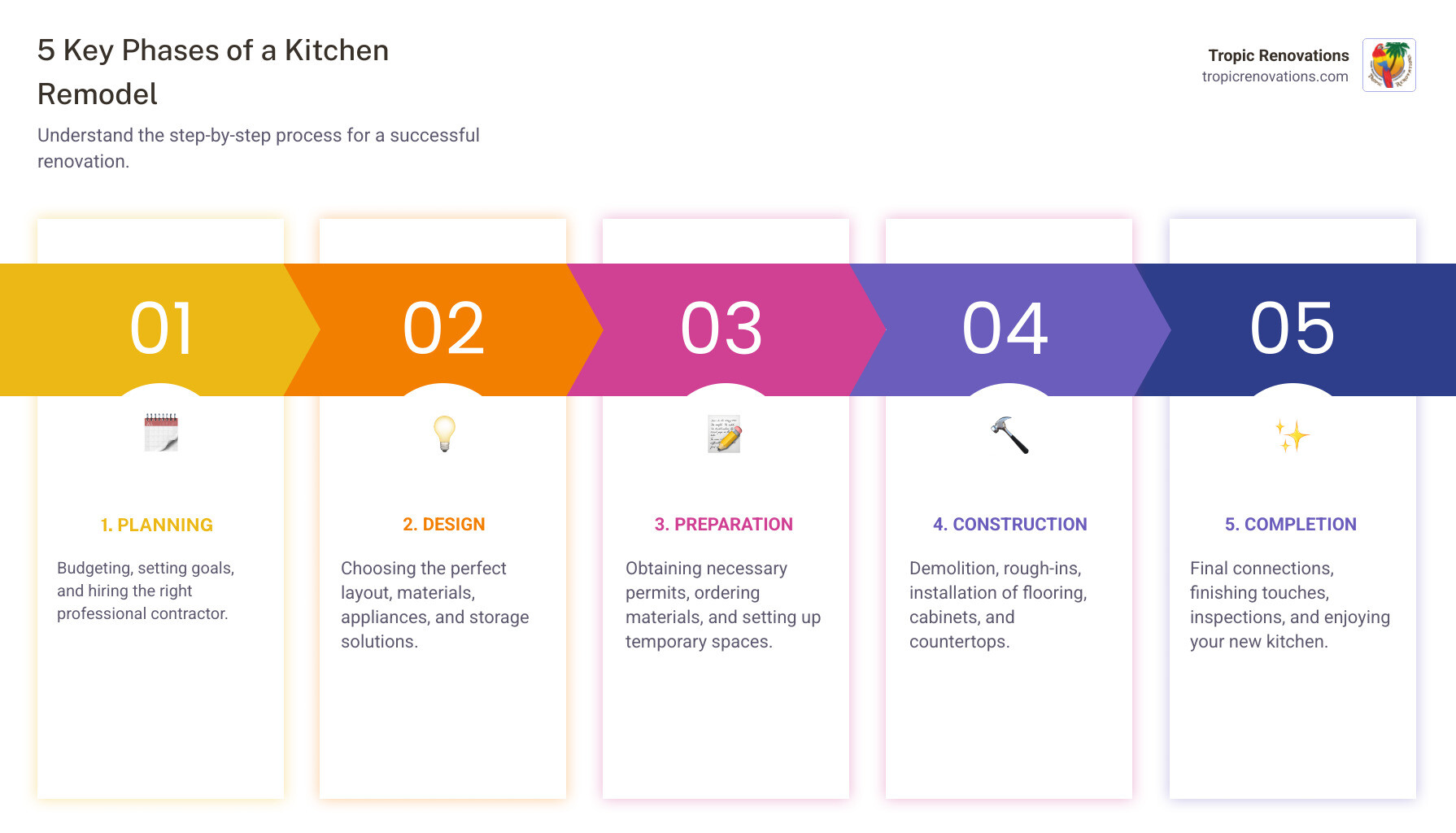 Detailed infographic showing the 5 key phases of kitchen remodeling: Phase 1 Planning and Budgeting with dollar signs and calendar icons, Phase 2 Design and Material Selection with layout sketches and material samples, Phase 3 Permits and Preparation showing permit documents and temporary kitchen setup, Phase 4 Construction Process with demolition tools and installation work, Phase 5 Completion and Final Touches with finished kitchen elements and inspection checklist - how to remodel a kitchen infographic pillar-5-steps