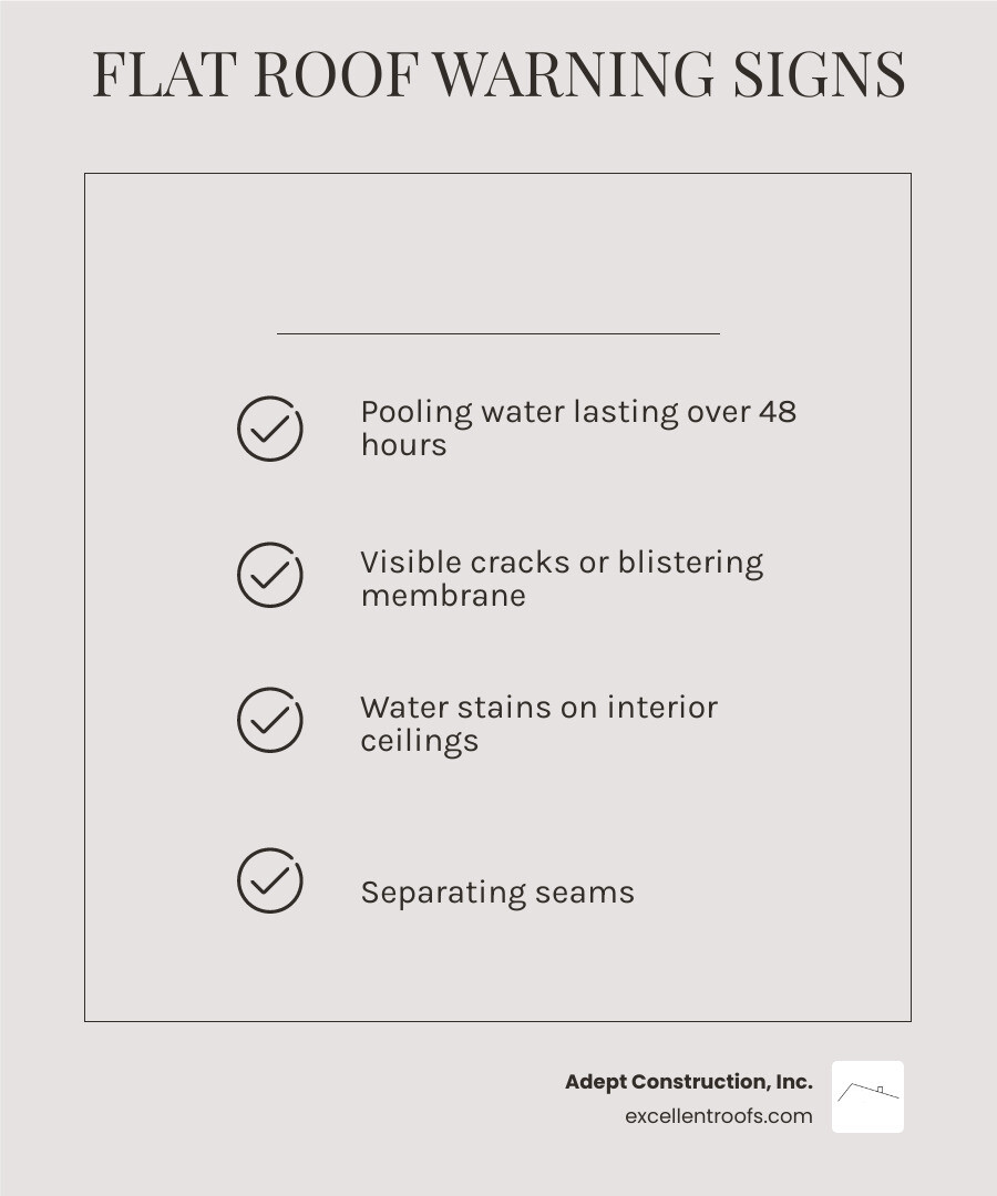 Infographic showing the top 3 warning signs of flat roof failure: pooling water lasting over 48 hours, visible cracks or blistering in the membrane, and water stains appearing on interior ceilings - flat roof repair in naperville infographic checklist-light-beige
