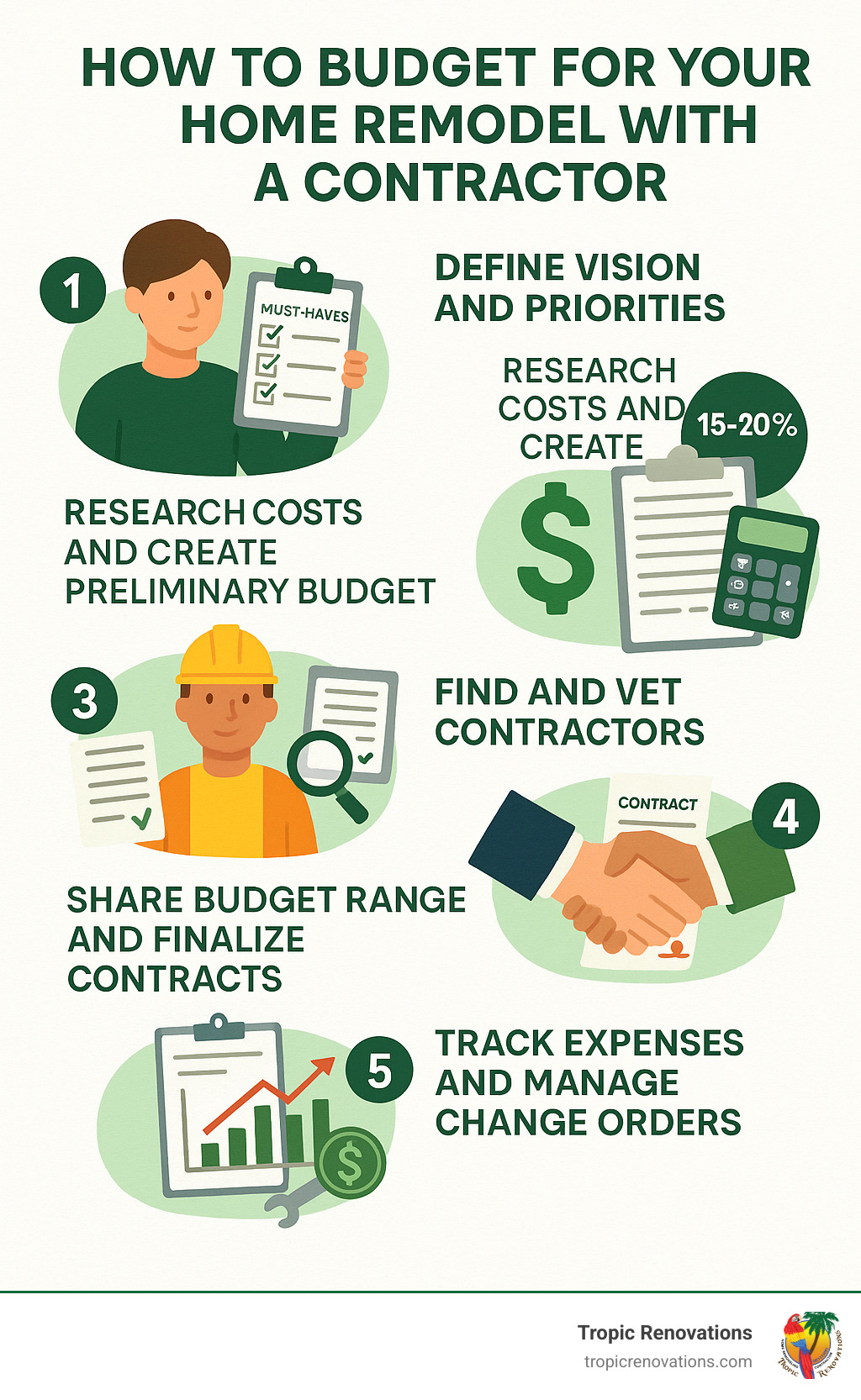 Infographic showing the 5 essential phases of home remodel budgeting: 1) Define vision and priorities with must-haves vs nice-to-haves, 2) Research costs and create preliminary budget with 15-20% contingency, 3) Find and vet contractors while comparing detailed bids, 4) Share budget range and finalize contracts with clear scope, 5) Track expenses and manage change orders throughout construction - how to budget for your home remodel with a contractor infographic Infographic showing the 5 essential phases of home remodel budgeting: 1) Define vision and priorities with must-haves vs nice-to-haves, 2) Research costs and create preliminary budget with 15-20% contingency, 3) Find and vet contractors while comparing detailed bids, 4) Share budget range and finalize contracts with clear scope, 5) Track expenses and manage change orders throughout construction - how to budget for your home remodel with a contractor infographic