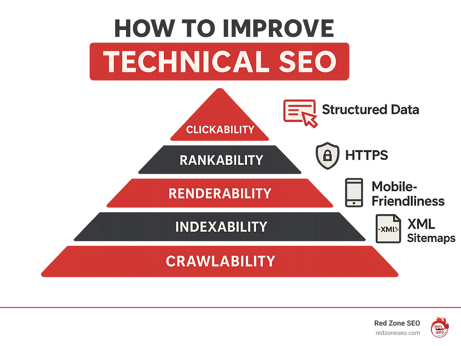 Infographic showing the technical SEO hierarchy from crawlability at the base, moving up through indexability, renderability, rankability, to clickability at the top, with specific elements like XML sitemaps, HTTPS, mobile-friendliness, and structured data labeled at each level - how to improve technical seo infographic 
