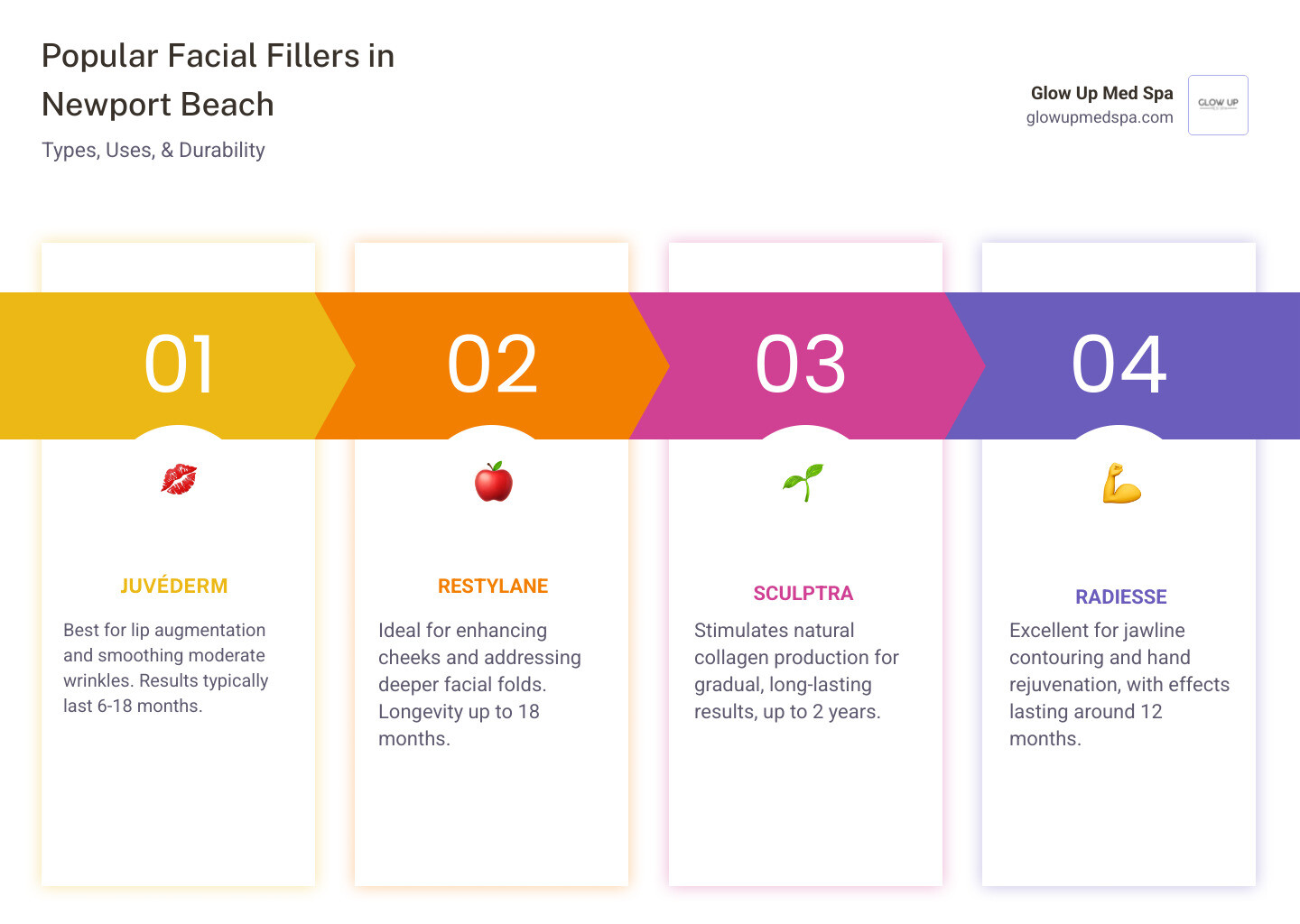 Infographic explaining how hyaluronic acid fillers work to add volume and attract moisture in the skin - facial fillers newport beach infographic pillar-4-steps