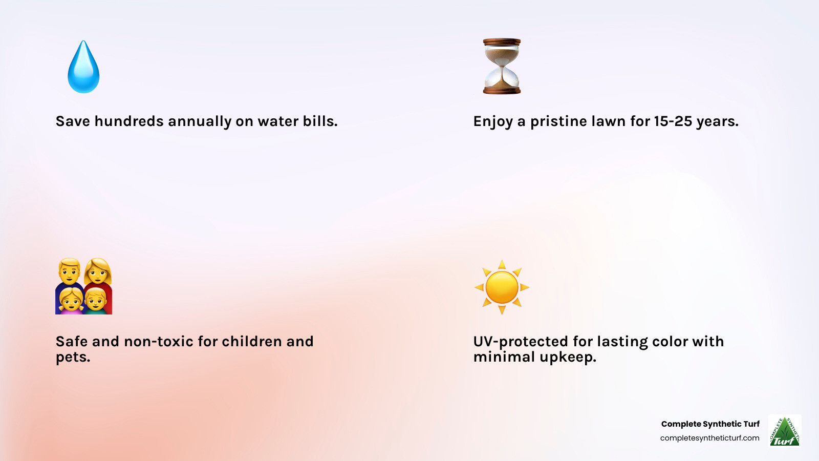 Comprehensive breakdown of artificial turf benefits including water savings of hundreds of dollars annually, 15-25 year lifespan, pet and child safety features, UV protection, and maintenance requirements showing virtually no upkeep compared to natural grass - artificial turf melbourne infographic 4_facts_emoji_light-gradient
