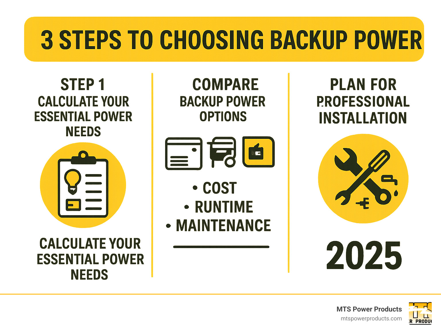 Infographic showing 3 steps to choosing backup power: Step 1 - Calculate your essential power needs by listing appliances and their wattage requirements, Step 2 - Compare standby generators, portable generators, and battery systems based on cost, runtime, and maintenance needs, Step 3 - Plan for professional installation including transfer switches, fuel connections, and ongoing maintenance schedules - backup power solutions infographic 