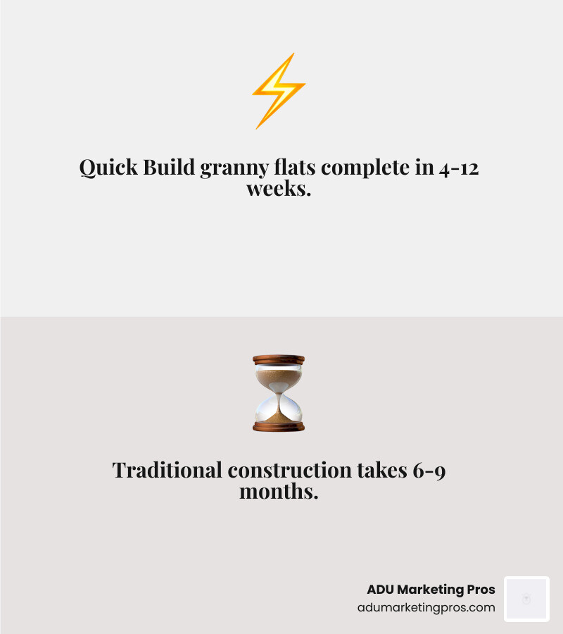 Comprehensive infographic comparing the construction timeline of a traditional granny flat (6-9 months) versus a quick-build granny flat (4-12 weeks), highlighting prefabrication, site prep, and rapid assembly - quick build granny flats infographic 2_facts_emoji_grey