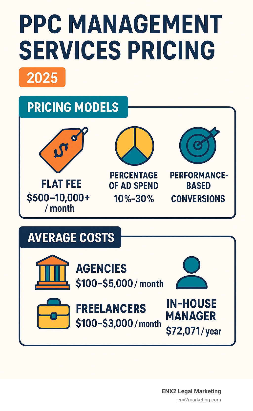Detailed breakdown of PPC management pricing models showing flat fee ranges from $500-10000 monthly, percentage of ad spend at 10-30%, hybrid models combining both approaches, and performance-based pricing tied to conversions, with average costs for agencies at $100-5000 monthly, freelancers at $100-3000 monthly, and in-house managers at $72071 annually - ppc management services pricing infographic 