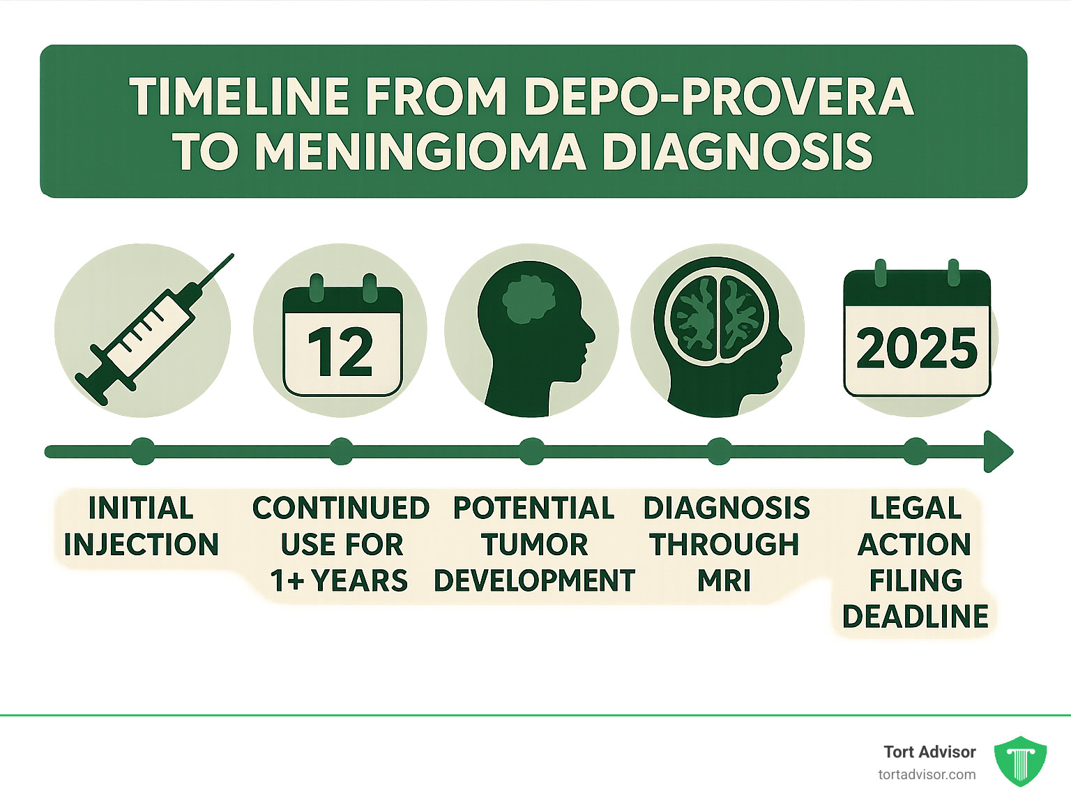 Infographic showing timeline from Depo-Provera use to meningioma diagnosis, including key milestones: initial injection, continued use for 1+ years, potential tumor development, diagnosis through MRI, and legal action filing deadlines - depo provera class action lawsuit 2024 infographic 