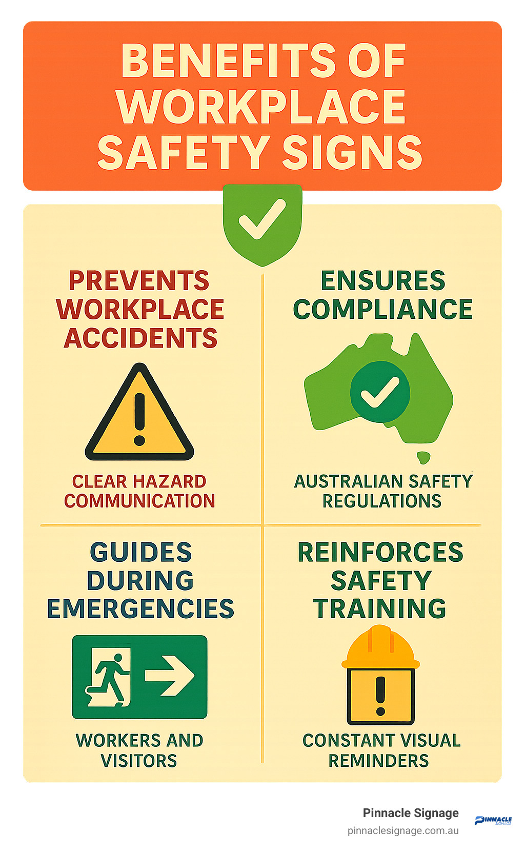 Infographic showing the core benefits of workplace safety signs: Prevents workplace accidents through clear hazard communication, ensures compliance with Australian safety regulations, guides workers and visitors during emergency situations, and reinforces safety training with constant visual reminders - Health and safety signs in the workplace infographic Infographic showing the core benefits of workplace safety signs: Prevents workplace accidents through clear hazard communication, ensures compliance with Australian safety regulations, guides workers and visitors during emergency situations, and reinforces safety training with constant visual reminders - Health and safety signs in the workplace infographic