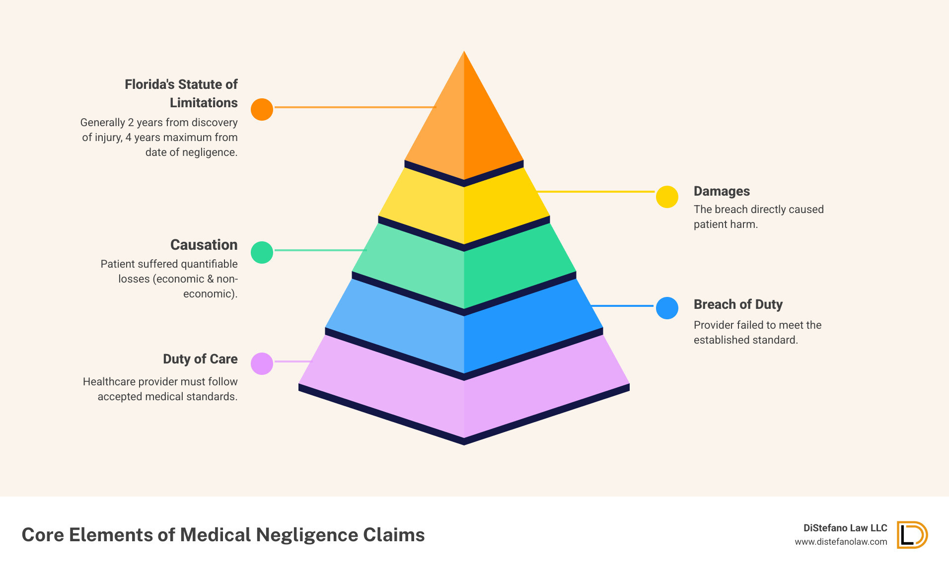 Infographic showing the four core elements of medical negligence claims in Fort Lauderdale: Duty of Care (healthcare provider must follow accepted medical standards), Breach of Duty (provider failed to meet the standard), Causation (the breach directly caused patient harm), and Damages (patient suffered quantifiable losses). Also includes Florida's statute of limitations: 2 years from findy of injury or 4 years maximum from date of negligence. - fort lauderdale medical negligence attorney infographic pyramid-hierarchy-5-steps