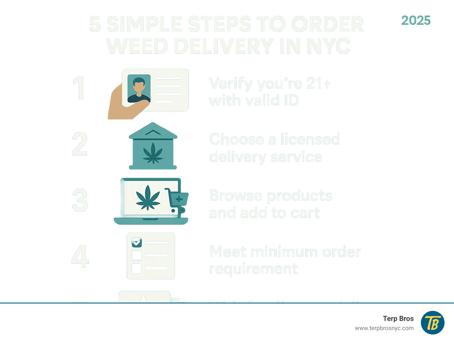 Infographic showing the 5 simple steps to order weed delivery in NYC: 1. Verify you're 21+ with valid ID, 2. Choose a licensed delivery service, 3. Browse products and add to cart, 4. Meet minimum order requirement, 5. Wait for discreet delivery within 1-2 hours - best weed delivery nyc infographic 
