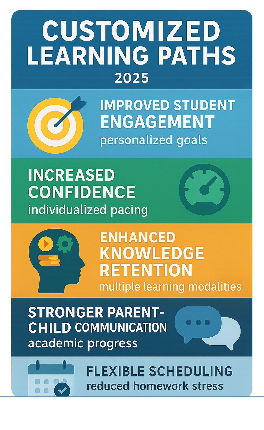 Infographic showing the benefits of customized learning paths including improved student engagement through personalized goals, increased confidence via individualized pacing, improved knowledge retention through multiple learning modalities, stronger parent-child communication about academic progress, and flexible scheduling that reduces homework stress - customized learning paths infographic 