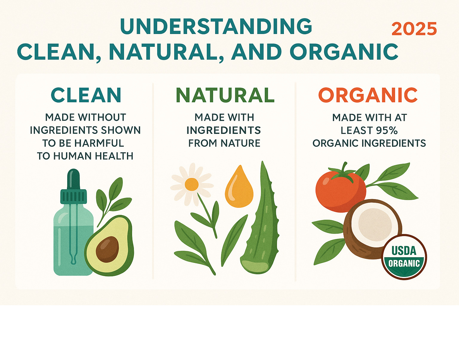 Comprehensive guide showing the differences between clean, natural, and organic beauty terms with ingredient examples and certification logos - clean beauty swaps infographic 